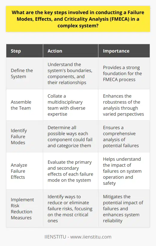 Understanding FMECA Failure Modes, Effects, and Criticality Analysis (FMECA)  is a methodical approach. It assesses potential failures in a system. Analysts aim to identify the impact of different types of failures. Then prioritize them by severity and likelihood. Companies often use FMECA to enhance reliability and safety. It focuses on discovering and mitigating risks. Step 1: Define the System Start with a complete system definition. Understand the systems boundaries. Identify its components. Map out their relationships. Recognize the intended function of each element. Without this clarity, FMECA lacks a strong foundation. Step 2: Assemble the Team Collate a multidisciplinary team. The team needs members with diverse expertise. They bring varied perspectives on system operations. Thus, they enhance the robustness of the analysis. Step 3: Identify Failure Modes Determine all possible ways each component could fail. Think broadly. Consider all potential failure modes. Categorize them for better analysis if needed. Step 4: Analyze Failure Effects For each failure mode, evaluate its effects. Start with primary effects on the component itself. Move to secondary effects on the entire system. Understand how these failures impact the system operation or safety. Step 5: Assign Criticality Levels Rank each failure mode based on its severity. Use criticality levels. They help prioritize the failures. High criticality means high priority for mitigation efforts. Step 6: Calculate Likelihood Estimate the probability of each failure occurring. Use historical data if available. Otherwise, rely on expert judgment. This likelihood helps determine where to focus resources. Step 7: Develop a Risk Matrix Combine criticality and likelihood in a risk matrix. This matrix visualizes where the greatest risks lie. It guides decision-making for addressing failures. Step 8: Implement Risk Reduction Measures Identify ways to reduce or eliminate failure risks. Develop procedures or design changes as needed. Focus on the most critical risks first. Step 9: Document Results and Decisions Record the analysis and the rationale for decisions. Document all mitigation measures planned or implemented. Maintain this documentation for accountability and future reference. Step 10: Review and Update Regularly FMECA is not a one-time task. Regular reviews are essential. Systems and risks evolve over time. Update the FMECA to reflect these changes. By following these steps, organizations can effectively conduct FMECA. The goal is not to eliminate all risks. It is about managing them effectively. Through FMECA, the aim is to increase system reliability and safety. This systematic approach can help prevent catastrophic failures. It ensures that systems perform as required throughout their life cycle.
