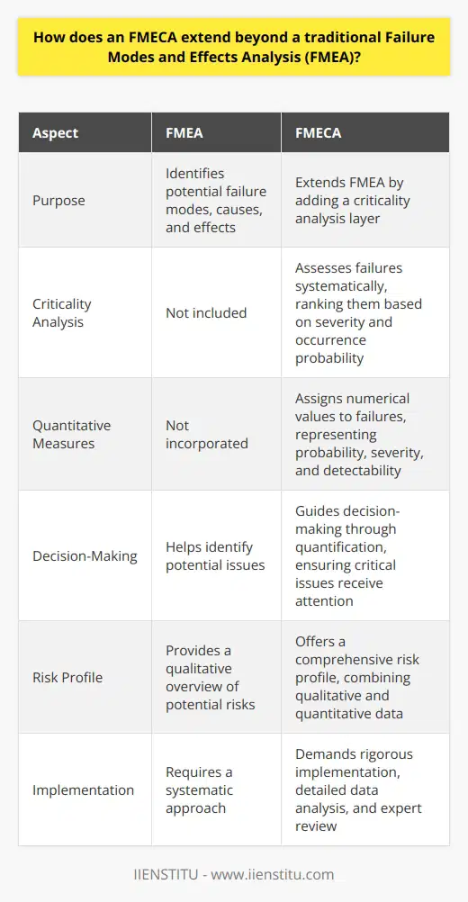 Understanding FMEA and FMECA Failure Modes and Effects Analysis (FMEA) maps out potential failures. It identifies their effects. Engineers and manufacturers utilize this technique. It helps in enhancing reliability and safety. FMEA looks at possible failure modes. It considers their causes and effects. Extending into FMECA Failure Mode, Effects, and Criticality Analysis (FMECA) goes further. It extends the FMEA process. It adds a criticality analysis layer. This quantifies the severity and likelihood. It evaluates the impact of each failure mode. Criticality Analysis Criticality analysis focuses on each failures consequences. It assesses failures systematically. It ranks them based on severity and occurrence probability. This step prioritizes issues for corrective actions. It supports decision-making and risk mitigation. Quantitative Measures FMECA incorporates quantitative measures. It assigns numerical values to failures. Values represent probability, severity, and detectability. These acts provide a more structured approach. They enable the determination of the risk priority number (RPN). Enhanced Decision-Making Through quantification, FMECA guides decision-making. It helps to allocate resources effectively. It ensures critical issues receive attention. This prioritization is data-driven. It focuses on reducing high-risk failures. FMECA Creates a Comprehensive Risk Profile FMECA offers a detailed risk profile. It helps mitigate risks before they occur. It combines both qualitative and quantitative data. This dual approach gives a full picture. Implementation Rigor FMECA demands rigorous implementation. It needs detailed data analysis. Experts must review each step. They assure its accuracy. This adds depth to the analysis. Summary In essence, FMECA broadens FMEAs scope. It introduces criticality and numerical analysis. It distinguishes degrees of importance among potential failures. FMECA aids in the more detailed prioritization. It incorporates a proactive approach to risk management. This comprehensive method aids in creating more robust, reliable products.