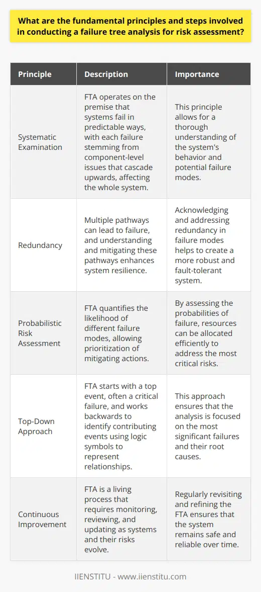 Understanding Failure Tree Analysis Failure Tree Analysis (FTA) is a top-down approach. It assesses risk in complex systems. Experts widely use it across industries. It focuses on identifying root causes of system failures. The aim is to enhance reliability and safety. Principles of FTA Systematic examination lies at FTAs core. It operates on a premise that systems fail in predictable ways. Each failure stems from component level issues. These cascade upwards, affecting the whole system. The principle of redundancy is also important. It suggests that multiple pathways can lead to failure. Thus, understanding and mitigating these pathways enhances system resilience. Probabilistic risk assessment underpins FTA. It quantifies the likelihood of different failure modes. This allows prioritization of mitigating actions. Steps in Conducting FTA Step 1: Define the system. Detail system components and interactions. Know the scope of your analysis. Step 2: Identify possible failures. List all potential failure modes. Think of what could go wrong. Step 3: Construct the failure tree. Start with a top event, often a critical failure. Work backwards to identify contributing events. Use logic symbols to represent these relationships. Step 4: Gather data and information. Collect information on failure rates and probabilities. Use historical data, expert opinion, and technical analysis. Step 5: Analyze the failure tree. Evaluate paths that lead to the top event. Determine critical paths that need attention. Step 6: Calculate probabilities. Quantify the likelihood of the top event. Combine individual failure probabilities. Use statistical methods for accuracy. Step 7: Prioritize risks. Focus on the most probable or impactful failures. Be practical in resource allocation. Step 8: Develop mitigation strategies. Formulate actions to reduce or eliminate risks. Plan for both short-term fixes and long-term solutions. Step 9: Implement changes. Apply the mitigation strategies. Ensure they integrate well with the system. Step 10: Monitor and review. Keep track of system performance. Update the failure tree as needed. Key Takeaways FTA is a structured approach. It requires meticulous planning and execution. A clear understanding of system behavior is crucial. As is attention to data quality and logic in analysis. In essence, FTA serves to enhance, not just evaluate, system robustness. It informs decision-making and risk management. It is also a living process. Systems and their risks evolve, and so should the FTA. Acting on FTA findings promotes safety and reliability. It prepares systems to withstand and recover from failures. It is a vital tool for engineers and risk managers alike.
