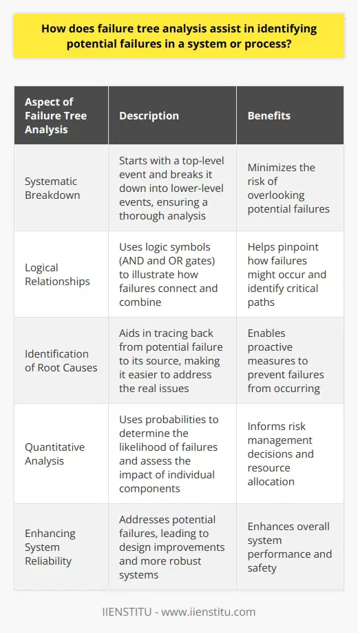 What is Failure Tree Analysis? Failure Tree Analysis (FTA) is a deductive tool. It helps in understanding system reliability and safety. Engineers and analysts use FTA extensively. It is particularly useful for complex systems. It uncovers potential failures before they occur. Roles in Identifying Potential Failures FTA serves a crucial role in failure identification. Below, we explore its functions in various ways. Systematic Breakdown FTA starts with a top-level event. This event is typically the undesired state you wish to analyze. The tree breaks this event into lower-level events. These are the basic causes that might lead to it. By starting at the top and working down, FTA ensures a thorough analysis. Logical Relationships Through logic symbols, FTA illustrates how failures connect. These symbols represent AND and OR gates. They guide analysts to see how various factors might combine. This helps pinpoint how failures might occur. Identification of Root Causes Finding root causes is pivotal. FTA aids in tracing back from potential failure to its source. This makes it easier to weed out the real issues. When you know the root causes, you can take proactive measures. Quantitative Analysis FTA can also be quantitative. It uses probabilities to determine the likelihood of failures. These probabilities help assess the impact of individual components. They thereby inform risk management decisions. Prioritizing Corrective Actions Understanding failure pathways aids in prioritizing actions. Analysts can focus on high-risk areas. They allocate resources where they are most needed. Enhancing System Reliability Reliability gets a boost through FTA. By addressing potential failures, systems become more robust. FTA can lead to design improvements. It thereby enhances overall system performance. Advantages of Failure Tree Analysis -  Systematic Approach : FTA is methodical. It leaves little room for oversight. -  Visual Representation : It provides a clear diagram. This represents how failures spread through a system. -  Multidisciplinary Use : FTA suits various industries. Its principles apply across many fields. -  Diagnosing Interrelated Failures : FTA can show how failures in different parts of a system may affect each other. -  Proactive Risk Reduction : It shines in proactive risk management. This prevents problems before they escalate. Conclusion FTA is a strong tool for failure identification. It structures the process of diagnosing system flaws. FTAs logic-driven approach yields a comprehensive examination of potential problems. This aids experts in crafting more reliable and safer systems. Its application ranges from the aerospace to the medical industry. As such, FTA remains a cornerstone in failure analysis practices.