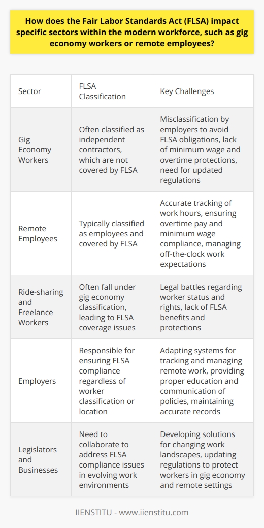 The Fair Labor Standards Act and the Modern Workforce Understanding the FLSA The Fair Labor Standards Act (FLSA) sets national standards. It includes minimum wage and overtime pay. Child labor regulations also fall under FLSA. The act covers most private and public employment. It aims to protect worker rights. Yet, the act dates back to 1938. Modern employment challenges have arisen. FLSA and Gig Economy Workers Gig economy workers create a classification challenge. They are often independent contractors. The FLSA does not cover such contractors. Thus, minimum wage and overtime do not apply. Worker classification is key. Employers sometimes misclassify to avoid FLSA obligations. Proper classification ensures appropriate protections. - Jobs like ride-sharing are common gig roles. - Freelancers operate in many sectors. - Legal battles have surged regarding status and rights. The U.S. Department of Labor offers guidance. However, gig workers often lack FLSA benefits. Advocates push for new regulations. They aim to secure fair treatment. States sometimes have their own standards. These can provide additional worker protections. FLSA and Remote Employees Remote work has increased dramatically. The COVID-19 pandemic accelerated this trend. The FLSA does cover remote employees. These are often typical employees but working from home. Employers must ensure compliance despite the location. Key concerns include: - Tracking work hours accurately. - Providing overtime when due. - Ensuring minimum wage is met. Remote work challenges traditional monitoring. Employers may find compliance more difficult. They must adapt systems for tracking and management. Technology assists in maintaining legal standards. It enables proper oversight of remote work arrangements. Additional considerations include: - Ensuring rest breaks. - Proper record-keeping practices. - Managing off-the-clock work expectations. Remote employees must understand their rights. Employers are responsible for education. They must communicate policies effectively. This ensures both parties adhere to FLSA standards. Conclusion The FLSA impacts various workforce sectors. Gig economy challenges persist. Worker classification is critical. Remote work introduces monitoring difficulties. Both sectors deal with unique FLSA compliance issues. Employers need proactive strategies. This ensures legal adherence. It also protects workers appropriately. As the workforce evolves, so must our understanding of the FLSA. Legislators and businesses should collaborate. They must develop solutions for changing work environments.