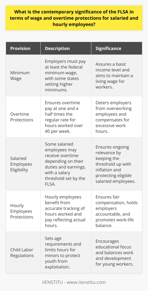 The FLSAs Role in Modern Labor Standards The Fair Labor Standards Act (FLSA) sets key benchmarks. It governs minimum wage, overtime pay, and youth employment. The Act applies across the board. It covers workers both salaried and hourly. Minimum Wage under the FLSA The Act defines the federal minimum wage. Employers must pay at least this rate. Some states set higher minimums. Workers receive the higher of the two. This assures a basic income level. It aims to maintain a living wage. Overtime Protections The FLSA ensures overtime pay. This applies to hours over 40 per week. The rate stands at one and a half times the regular pay. Employers thus have a limit. They must compensate for excessive work hours. This deters overworking employees. Salaried Employees Eligibility Some salaried employees receive overtime. This depends on their duties and earnings. The FLSA sets a salary threshold. Employees below this may qualify for overtime. Those above may not. The threshold keeps up with inflation. This ensures ongoing relevance. Hourly Employees Protections Hourly employees gain clear benefits. They track hours worked accurately. Pay reflects actual hours. This ensures fair compensation. Their direct coverage holds employers accountable. It also promotes work-life balance. Child Labor Regulations The Act sets age requirements. It limits hours for minors. This protects youth from exploitation. It encourages educational focus. The provisions thus balance work and development. Enforcement and Compliance The Department of Labor enforces the FLSA. It conducts investigations. It seeks compliance from employers. Workers may file complaints. They have a tool for recourse. Penalties for Violation Violators face repercussions. These include back wages and fines. This dissuades employers from skirting the law. It upholds the acts integrity. Adjustments and Amendments The FLSA adapts over time. Congress has amended it. This addresses evolving labor conditions. The adjustments keep it relevant. They reflect contemporary employment landscapes. Criticisms and Challenges Some critique the FLSA for rigidity. Others find it outdated. The gig economy poses new challenges. The law may need further updates. This will capture the full spectrum of modern work. Conclusion The FLSA remains a cornerstone. It offers fundamental protections. It backs up millions of workers. It delineates fair labor practices. The contemporary workplace leans on its provisions. It ensures a minimum standard for wage and overtime. The Act remains pivotal in the fight for workers rights.