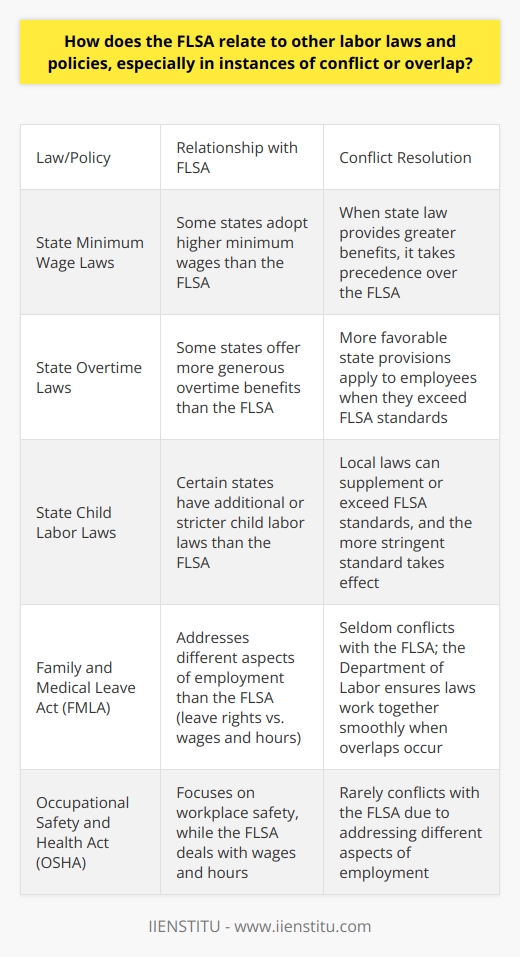 Understanding the FLSA Relationship with Other Labor Laws The Fair Labor Standards Act (FLSA) forms a core part of American labor law. It sets standards for minimum wage, overtime pay, and child labor. It interacts with a variety of other laws. These laws create a complex web of regulations that govern work in the United States. FLSA and the Minimum Wage The FLSA ensures a federal minimum wage. Some states choose to adopt higher minimum wages. When state law provides greater benefits, it takes precedence. Workers then receive the higher state-set minimum wage. Overtime and the FLSA Overtime regulations under the FLSA require pay of one and a half times the regular rate. This applies to hours worked beyond a typical 40-hour workweek. Yet, state laws sometimes offer more generous overtime benefits. In such cases, the more favorable provisions apply to employees. Child Labor Standards The FLSA strictly regulates child labor. It limits working hours for individuals under 18. Certain states have additional or stricter child labor laws. These local laws can supplement or exceed FLSA standards. Conflict Resolution When the FLSA conflicts with other labor laws, a few principles apply. The rule of thumb is that the more stringent standard takes effect. - If a state minimum wage is higher, it overrides the FLSA. - When state overtime laws offer more protection, they prevail. - In cases where state child labor regulations are stricter, they supersede the FLSA. Overlap with Other Federal Laws Multiple federal laws regulate labor and employment. The FLSA interacts with these laws, including: - The Family and Medical Leave Act (FMLA) - The Occupational Safety and Health Act (OSHA) - The Americans with Disabilities Act (ADA) Uniquely, these laws seldom conflict. They address different aspects of employment. The FLSA deals with wages and hours. FMLA provides leave rights. OSHA focuses on workplace safety. The ADA prohibits discrimination. When overlaps occur, the Department of Labor ensures laws work together smoothly. Addressing Complexities Navigating these laws requires understanding and expertise. Employers often consult legal professionals to comply. The goal is to safeguard worker rights without violating overlapping regulations. Conclusion The FLSA does not operate in isolation. It relates intricately to state laws and other federal policies. Employees and employers must understand these relationships. Remember, when regulations conflict, the rule providing the most employee benefit usually wins. This principle ensures the welfare of the American workforce. It aligns with the spirit of the FLSA and labor law in general.