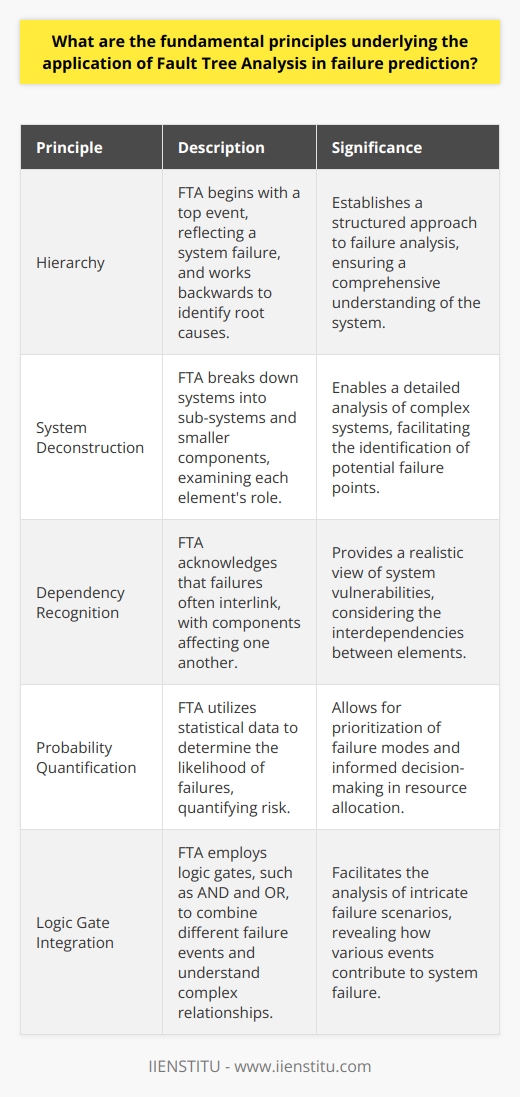 Understanding Fault Tree Analysis Fault tree analysis (FTA) is crucial in risk management. It focuses on identifying potential faults in a system. It combines logic and mathematics to predict failure. Principles of FTA Hierarchy is key . FTA starts with a top event. This event reflects a system failure. We work backwards from here. Systems consist of sub-systems . FTA deconstructs these into smaller components. Understanding each elements role is essential. Dependencies matter . We recognize that failures often interlink. Components can affect one another. Probabilities quantify risk . FTA employs statistical data. This data informs the likelihood of failures. Logic gates direct the analysis . These gates, like AND and OR, combine different failure events. They help us understand complex relationships. Predictive Powers of FTA FTA excels in forecasting unforeseen failures. It systematically explores each possible path to failure. - Identifying each failure cements understanding - Quantification allows for prioritization - Prioritization aids in resource allocation FTA transcends simple error-checking . It allows for a proactive approach to risk management. Through it, we foresee and mitigate potential system failures.  Consistency across industries is another strength. Whether aerospace or healthcare, FTA applies universally. It sees through the complexity inherent in different systems.  In conclusion, FTA operates on principles that corner systematic and probabilistic analysis. Its focus remains always on pinpointing where and how a system can fail. From these insights, we pave the way for more resilient designs and safer operations. It continues to be a robust tool in the arsenal of engineers and risk managers alike.