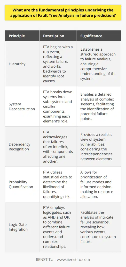 Understanding Fault Tree Analysis Fault tree analysis (FTA) is crucial in risk management. It focuses on identifying potential faults in a system. It combines logic and mathematics to predict failure. Principles of FTA Hierarchy is key . FTA starts with a top event. This event reflects a system failure. We work backwards from here. Systems consist of sub-systems . FTA deconstructs these into smaller components. Understanding each elements role is essential. Dependencies matter . We recognize that failures often interlink. Components can affect one another. Probabilities quantify risk . FTA employs statistical data. This data informs the likelihood of failures. Logic gates direct the analysis . These gates, like AND and OR, combine different failure events. They help us understand complex relationships. Predictive Powers of FTA FTA excels in forecasting unforeseen failures. It systematically explores each possible path to failure. - Identifying each failure cements understanding - Quantification allows for prioritization - Prioritization aids in resource allocation FTA transcends simple error-checking . It allows for a proactive approach to risk management. Through it, we foresee and mitigate potential system failures. Consistency across industries is another strength. Whether aerospace or healthcare, FTA applies universally. It sees through the complexity inherent in different systems. In conclusion, FTA operates on principles that corner systematic and probabilistic analysis. Its focus remains always on pinpointing where and how a system can fail. From these insights, we pave the way for more resilient designs and safer operations. It continues to be a robust tool in the arsenal of engineers and risk managers alike.