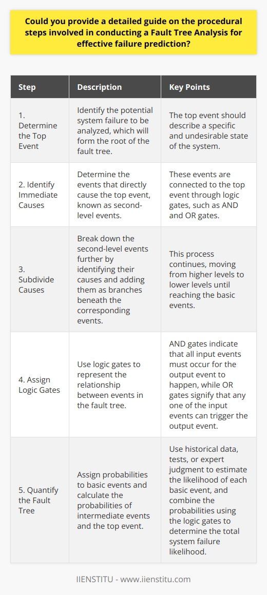 Understanding Fault Tree Analysis Fault Tree Analysis (FTA) stands as a key method in system reliability, safety, and risk assessment. It allows engineers and analysts to understand complex systems. These professionals use it to predict and mitigate failure modes. The process requires systematic and detailed work. FTA centers around constructing a fault tree. The tree helps visualize pathways to system failure. Getting Started with FTA First, define the system under study. Specify the undesired state, often a failure event. This event will form the root of the fault tree. Gather relevant system data and information. Identify components, their interactions, and possible failure modes. Expertise in the systems design and operation is crucial here. Constructing a Fault Tree: Basic Steps Step 1: Determine the Top Event The top event represents the systems potential failure youre analyzing. It sits at the root of the fault tree. The top event should describe a specific and undesirable state. Step 2: Identify Immediate Causes Next, identify events that directly cause the top event. These are your second-level events. They connect to the top event through logic gates, typically AND and OR. Step 3: Subdivide Causes Break down these second-level events further. Identify their causes in turn. Add these as branches beneath the corresponding second-level events. The process continues, moving from higher levels to lower levels. Step 4: Assign Logic Gates Use logic gates to show the relation between events. An AND gate means all input events must occur for the output event to happen. An OR gate means any one of the input events can trigger the output event. Step 5: Include Basic Events Once you reach the lowest level, you add basic events. These are the fundamental failures or errors within the system. They need no further development in the tree. Quantifying the Fault Tree The fault tree gives a qualitative view of failure. For a quantitative analysis, follow these steps: Step 6: Assign Probabilities to Basic Events Research or estimate the likelihood of each basic event. Use historical data, tests, or expert judgment. Step 7: Calculate Intermediate Event Probabilities Combine basic event probabilities using the logic gates. Compute the probabilities of intermediate events working up the tree. Step 8: Determine the Top Event Probability Finally, calculate the top event probability. This gets you the total system failure likelihood. You can use this to assess the risk and identify critical areas. Additional Considerations Perform a Sensitivity Analysis . See how changes in basic event probabilities affect the top event. Review Common Cause Failures . These occur when a single cause leads to multiple failures. Account for these in your analysis. Update the Fault Tree Regularly . As systems evolve, so must the fault tree. Keep It Iterative . The FTA process benefits from repetition. Teams often find areas for improvement. Concluding Steps Once complete, use the fault tree to inform decisions. It acts as a guide to improving system reliability and safety. Act on the identified critical areas. Develop risk mitigation strategies and increase system robustness. The fault tree becomes a living document that evolves with the system. Regular updates ensure its relevance and effectiveness in predicting failures. Fault Tree Analysis serves as a strategic tool. Practitioners employ it to foresee and forestall potential system failures. The process demands meticulousness and expertise but pays off in heightened awareness and proactive management of risks.