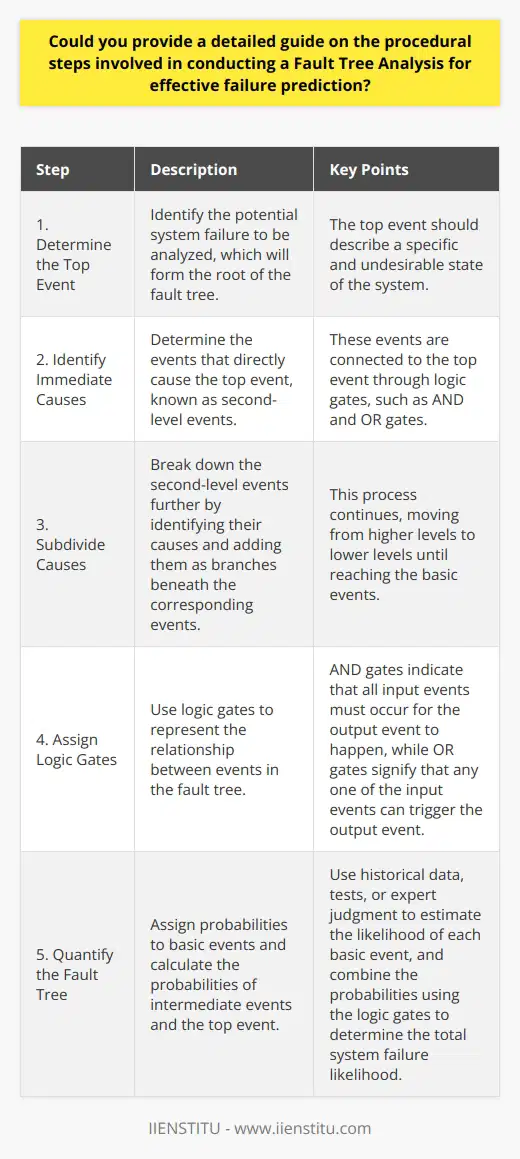 Understanding Fault Tree Analysis Fault Tree Analysis (FTA) stands as a key method in system reliability, safety, and risk assessment. It allows engineers and analysts to understand complex systems. These professionals use it to predict and mitigate failure modes. The process requires systematic and detailed work. FTA centers around constructing a fault tree. The tree helps visualize pathways to system failure. Getting Started with FTA First, define the system under study. Specify the undesired state, often a failure event. This event will form the root of the fault tree. Gather relevant system data and information. Identify components, their interactions, and possible failure modes. Expertise in the systems design and operation is crucial here. Constructing a Fault Tree: Basic Steps Step 1: Determine the Top Event The top event represents the systems potential failure youre analyzing. It sits at the root of the fault tree. The top event should describe a specific and undesirable state. Step 2: Identify Immediate Causes Next, identify events that directly cause the top event. These are your second-level events. They connect to the top event through logic gates, typically AND and OR. Step 3: Subdivide Causes Break down these second-level events further. Identify their causes in turn. Add these as branches beneath the corresponding second-level events. The process continues, moving from higher levels to lower levels. Step 4: Assign Logic Gates Use logic gates to show the relation between events. An AND gate means all input events must occur for the output event to happen. An OR gate means any one of the input events can trigger the output event. Step 5: Include Basic Events Once you reach the lowest level, you add basic events. These are the fundamental failures or errors within the system. They need no further development in the tree. Quantifying the Fault Tree The fault tree gives a qualitative view of failure. For a quantitative analysis, follow these steps: Step 6: Assign Probabilities to Basic Events Research or estimate the likelihood of each basic event. Use historical data, tests, or expert judgment. Step 7: Calculate Intermediate Event Probabilities Combine basic event probabilities using the logic gates. Compute the probabilities of intermediate events working up the tree. Step 8: Determine the Top Event Probability Finally, calculate the top event probability. This gets you the total system failure likelihood. You can use this to assess the risk and identify critical areas. Additional Considerations Perform a Sensitivity Analysis . See how changes in basic event probabilities affect the top event. Review Common Cause Failures . These occur when a single cause leads to multiple failures. Account for these in your analysis. Update the Fault Tree Regularly . As systems evolve, so must the fault tree. Keep It Iterative . The FTA process benefits from repetition. Teams often find areas for improvement. Concluding Steps Once complete, use the fault tree to inform decisions. It acts as a guide to improving system reliability and safety. Act on the identified critical areas. Develop risk mitigation strategies and increase system robustness. The fault tree becomes a living document that evolves with the system. Regular updates ensure its relevance and effectiveness in predicting failures. Fault Tree Analysis serves as a strategic tool. Practitioners employ it to foresee and forestall potential system failures. The process demands meticulousness and expertise but pays off in heightened awareness and proactive management of risks.