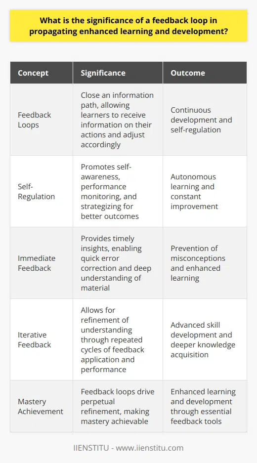 Understanding Feedback Loops Feedback loops are systems. They close an information path. A learner performs an action. They receive information on that action. The information shapes the learner’s successive actions. Enhancing Learning through Feedback Learning thrives on feedback. It acts as a guide. Learners adjust behavior. They move towards goals. Feedback loops amplify this adjustment process. They ensure continuous development. Feedback fuels self-regulation. Learners become self-aware. They monitor their performance. They strategize for better outcomes. Self-regulation fosters autonomous learning. It leads to constant improvement. Immediate feedback is key. It provides timely insights. Learners correct errors quickly. They understand material deeply. This immediate response prevents misconceptions. Development and Iterative Feedback Feedback loops foster development. They allow for iteration. Learners receive feedback. They apply it. They perform again. More feedback comes. Each loop refines understanding. Development is a journey. Feedback loops provide the map. They show the path. The path leads to advanced skills. Also to deeper knowledge. Feedback loops are critical. They drive learning and development. They allow for perpetual refinement. Learners achieve mastery. Feedback loops make this achievable. They are essential tools for enhanced learning.