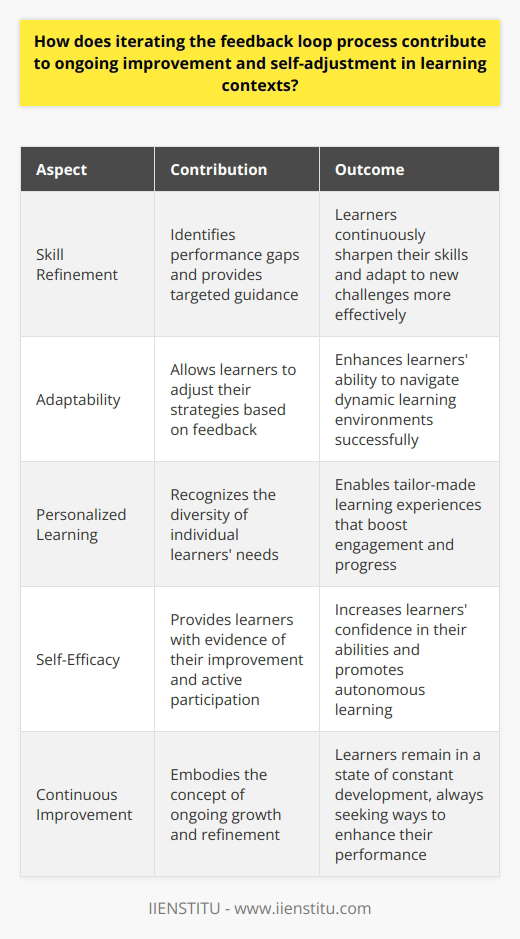 The Importance of Feedback Loops in Learning In any learning context, the pursuit of mastery is dynamic. Students encounter new challenges constantly. Feedback loops are critical in navigating this evolving landscape. They offer insight, drive improvement, and enable self-adjustment. Understanding Feedback Loops Feedback loops involve four key steps:     Learners take action and assess outcomes. They then receive feedback on their performance. They use this feedback to refine their actions. This process is iterative. Enhancing Competencies Feedback loops fuel skill refinement. They shed light on performance gaps. Learners can then address these gaps. Through repetition, learners sharpen their skills. They adapt to new challenges more swiftly. Encouraging Adaptability Feedback loops cultivate adaptability in students. Each loop allows learners to adjust their strategies. They can better navigate their learning journey. Adaptability is paramount for success in dynamic fields. Personalizing Learning Individual learners have distinct needs. Feedback loops recognize this diversity. They allow for tailor-made learning experiences. Each student’s unique path can unfold. This personalization boosts engagement and progress. Promoting Self-Efficacy Self-efficacy grows within feedback loops. Learners witness their improvement. They actively participate in their learning process. Their confidence in their abilities increases. They become more autonomous learners. Closing Performance Gaps Feedback loops aim to close performance gaps. Learners understand where they fall short. They receive specific guidance on how to improve. They continuously work on their weaknesses. Over time, competence in those areas improves. Fostering Continuous Learning Learning is not linear. It requires ongoing effort and refinement. Feedback loops embody the concept of continuous improvement. Learners remain in a state of growth. They always seek ways to become better. Building Resilience Resilience emerges through continual feedback. Learners face obstacles head-on. They learn from setbacks. They try different approaches when needed. This resilience is crucial for lifelong learners. Aligning Goals Goals provide direction in the learning process. Feedback loops help keep these goals in check. Learners can see if they are on track. They recalibrate their efforts according to the feedback. Goals remain clear and attainable. Enhancing Reflection Reflection is integral to effective learning. Feedback loops foster reflective practice. Learners analyze their performance critically. They ponder on their learning methods. Such reflection deepens understanding and improves outcomes. Feedback loops are indispensable in effective learning environments. They encompass measuring, reflecting, and adjusting ones approach. Constant iteration of the feedback loop paves the way for improvement. It tailors learning experiences to individual needs. It reinforces self-efficacy and resilience in learners. Ultimately, it ensures that learning is a continuous, evolving journey towards mastery.
