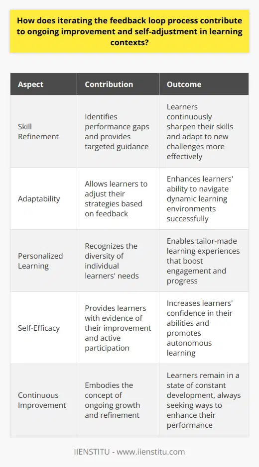 The Importance of Feedback Loops in Learning In any learning context, the pursuit of mastery is dynamic. Students encounter new challenges constantly. Feedback loops are critical in navigating this evolving landscape. They offer insight, drive improvement, and enable self-adjustment. Understanding Feedback Loops Feedback loops involve four key steps: Learners take action and assess outcomes. They then receive feedback on their performance. They use this feedback to refine their actions. This process is iterative. Enhancing Competencies Feedback loops fuel skill refinement. They shed light on performance gaps. Learners can then address these gaps. Through repetition, learners sharpen their skills. They adapt to new challenges more swiftly. Encouraging Adaptability Feedback loops cultivate adaptability in students. Each loop allows learners to adjust their strategies. They can better navigate their learning journey. Adaptability is paramount for success in dynamic fields. Personalizing Learning Individual learners have distinct needs. Feedback loops recognize this diversity. They allow for tailor-made learning experiences. Each student’s unique path can unfold. This personalization boosts engagement and progress. Promoting Self-Efficacy Self-efficacy grows within feedback loops. Learners witness their improvement. They actively participate in their learning process. Their confidence in their abilities increases. They become more autonomous learners. Closing Performance Gaps Feedback loops aim to close performance gaps. Learners understand where they fall short. They receive specific guidance on how to improve. They continuously work on their weaknesses. Over time, competence in those areas improves. Fostering Continuous Learning Learning is not linear. It requires ongoing effort and refinement. Feedback loops embody the concept of continuous improvement. Learners remain in a state of growth. They always seek ways to become better. Building Resilience Resilience emerges through continual feedback. Learners face obstacles head-on. They learn from setbacks. They try different approaches when needed. This resilience is crucial for lifelong learners. Aligning Goals Goals provide direction in the learning process. Feedback loops help keep these goals in check. Learners can see if they are on track. They recalibrate their efforts according to the feedback. Goals remain clear and attainable. Enhancing Reflection Reflection is integral to effective learning. Feedback loops foster reflective practice. Learners analyze their performance critically. They ponder on their learning methods. Such reflection deepens understanding and improves outcomes. Feedback loops are indispensable in effective learning environments. They encompass measuring, reflecting, and adjusting ones approach. Constant iteration of the feedback loop paves the way for improvement. It tailors learning experiences to individual needs. It reinforces self-efficacy and resilience in learners. Ultimately, it ensures that learning is a continuous, evolving journey towards mastery.