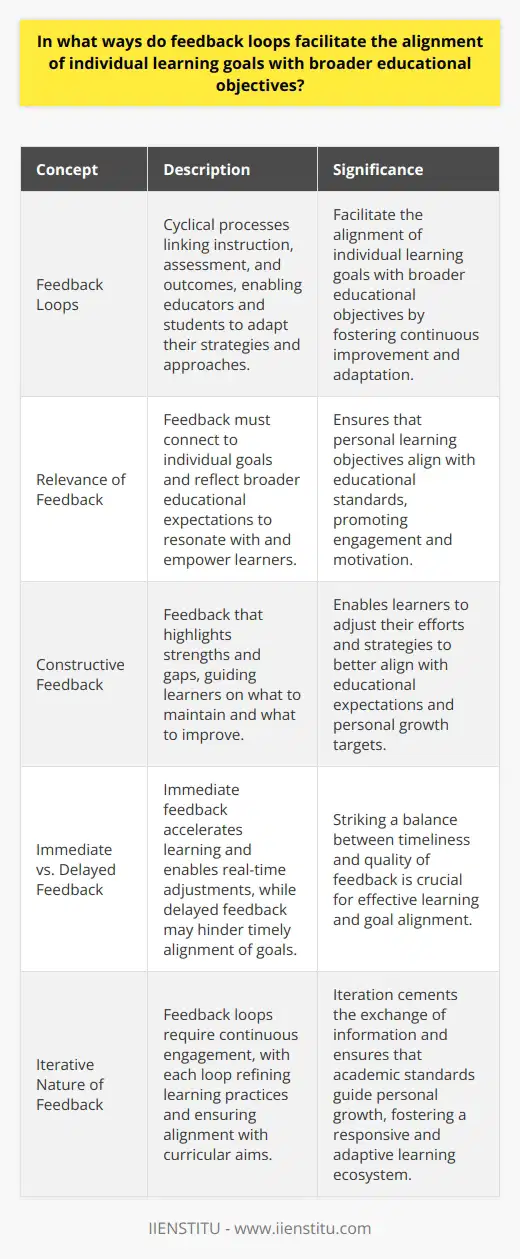 Understanding Feedback Loops Feedback loops represent the core of learning. They link instruction, assessment, and outcomes. Through these cycles, educators adapt teaching strategies. Students fine-tune their learning approaches. Together, they strike a balance between personal and educational goals. The Role of Feedback Feedback shapes learner understanding. It fosters self-assessment and reflection. Clear, timely feedback aligns students actions with learning targets. Educators provide directions; students navigate their learning journey. Relevance is key in feedback loops. Feedback must connect to individual goals. It must also reflect broader educational expectations. When relevant, feedback resonates. It empowers learners. Constructive feedback is paramount. It highlights strengths and gaps. Learners grasp what to maintain and what to improve. This guidance ensures that their personal objectives dovetail with educational standards. Immediate Versus Delayed Feedback Immediate feedback accelerates learning. It corrects misconceptions swiftly. It enables real-time adjustments. Learners stay on track toward wider objectives. Delayed feedback , however, lacks immediacy. It hinders timely alignment of goals. It can frustrate learners. They might veer from the desired path. Educators must strike a balance. Timeliness must not cost feedback quality. Feedback Specificity Feedback must be specific . Vague comments serve little. They fail to direct learner effort. Specifics anchor feedback. They make it actionable and relevant. Learners discern how to progress toward overarching goals. The Iterative Nature of Feedback Feedback loops are iterative . They require continuous engagement. Each loop refines learning practices. It ensures alignment with curricular aims. This cycle perpetuates the alignment process. Iteration cements the exchange of information. It ensures academic standards guide personal growth. Student Agency and Feedback Learner agency flourishes in strong feedback environments. Educators encourage self-regulation. Students pursue personal learning goals. Yet, they recognize their place within a wider educational framework. Feedback loops are more than evaluation. They are dialogue. They are the means by which education remains responsive. They ensure individual aspirations echo collective educational imperatives. In practice, feedback loops are the linchpins of aligned and adaptive learning ecosystems.