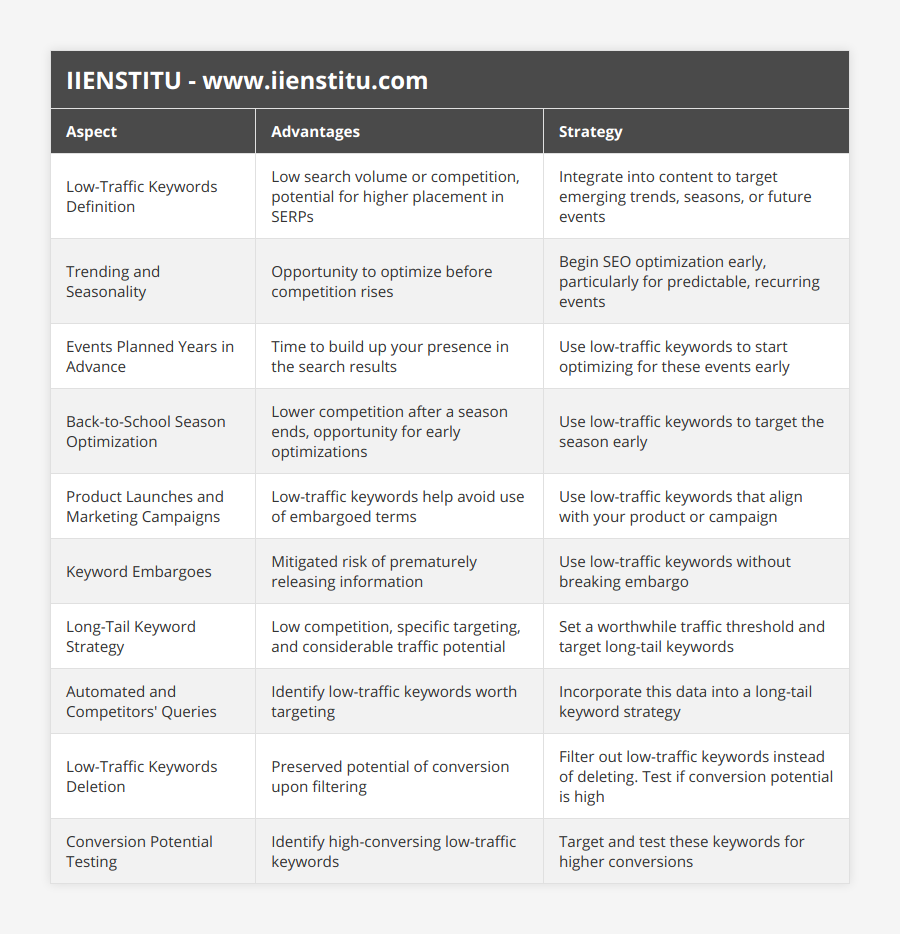 Low-Traffic Keywords Definition, Low search volume or competition, potential for higher placement in SERPs, Integrate into content to target emerging trends, seasons, or future events, Trending and Seasonality, Opportunity to optimize before competition rises, Begin SEO optimization early, particularly for predictable, recurring events, Events Planned Years in Advance, Time to build up your presence in the search results, Use low-traffic keywords to start optimizing for these events early, Back-to-School Season Optimization, Lower competition after a season ends, opportunity for early optimizations, Use low-traffic keywords to target the season early, Product Launches and Marketing Campaigns, Low-traffic keywords help avoid use of embargoed terms, Use low-traffic keywords that align with your product or campaign, Keyword Embargoes, Mitigated risk of prematurely releasing information, Use low-traffic keywords without breaking embargo, Long-Tail Keyword Strategy, Low competition, specific targeting, and considerable traffic potential, Set a worthwhile traffic threshold and target long-tail keywords, Automated and Competitors' Queries, Identify low-traffic keywords worth targeting, Incorporate this data into a long-tail keyword strategy, Low-Traffic Keywords Deletion, Preserved potential of conversion upon filtering, Filter out low-traffic keywords instead of deleting Test if conversion potential is high, Conversion Potential Testing, Identify high-conversing low-traffic keywords, Target and test these keywords for higher conversions