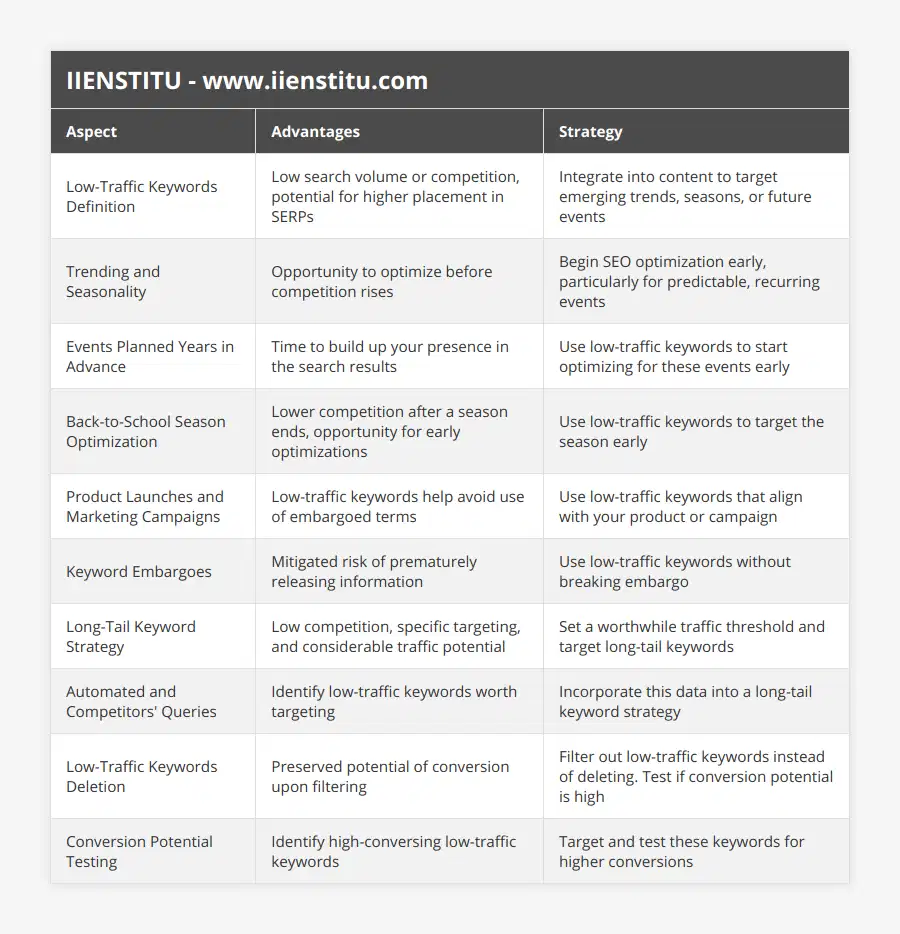 Low-Traffic Keywords Definition, Low search volume or competition, potential for higher placement in SERPs, Integrate into content to target emerging trends, seasons, or future events, Trending and Seasonality, Opportunity to optimize before competition rises, Begin SEO optimization early, particularly for predictable, recurring events, Events Planned Years in Advance, Time to build up your presence in the search results, Use low-traffic keywords to start optimizing for these events early, Back-to-School Season Optimization, Lower competition after a season ends, opportunity for early optimizations, Use low-traffic keywords to target the season early, Product Launches and Marketing Campaigns, Low-traffic keywords help avoid use of embargoed terms, Use low-traffic keywords that align with your product or campaign, Keyword Embargoes, Mitigated risk of prematurely releasing information, Use low-traffic keywords without breaking embargo, Long-Tail Keyword Strategy, Low competition, specific targeting, and considerable traffic potential, Set a worthwhile traffic threshold and target long-tail keywords, Automated and Competitors' Queries, Identify low-traffic keywords worth targeting, Incorporate this data into a long-tail keyword strategy, Low-Traffic Keywords Deletion, Preserved potential of conversion upon filtering, Filter out low-traffic keywords instead of deleting Test if conversion potential is high, Conversion Potential Testing, Identify high-conversing low-traffic keywords, Target and test these keywords for higher conversions