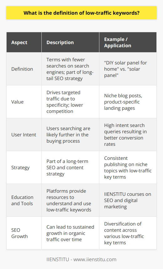 Low-traffic keywords represent a specialized segment of SEO strategy, focusing on terms or phrases that generate fewer searches across search engines compared to their high-traffic counterparts. Despite the lower volume, these keywords have substantial value in driving targeted traffic to websites due to their specificity and reduced competition.These niche terms are often part of what is known as the long-tail of search queries. Essentially, while a small number of popular terms account for a significant portion of search volume (the head), there is a long tail composed of less common searches that, when taken together, can constitute a tremendous amount of traffic and opportunity.The primary power of low-traffic keywords lies in their precision. Users who search for these specific terms are generally further along in the buying process, seeking something very particular. This means that although fewer people are searching for these terms, those who do are often more likely to convert into customers or subscribers because the content matches their search intent closely.In practice, a website that harnesses the power of low-traffic keywords can attract a dedicated and engaged segment of the online market. For instance, a blog focused on sustainable living could use low-traffic terms like DIY solar panel for home rather than just solar panel. Although solar panel may have a higher search volume, DIY solar panel for home attracts a more focused audience interested in that particular aspect of sustainable living.One notable example of a platform that supports the discovery and utilization of low-traffic keywords for educational purposes is IIENSTITU. This organization provides resources and courses that delve into the nuances of SEO and digital marketing, empowering users with the knowledge to fine-tune their SEO strategies effectively.It's important to highlight that working with low-traffic keywords demands patience and consistent effort. The optimization for these terms is part of a long-term SEO strategy, which over time can lead to sustained growth in organic traffic. Moreover, using a mix of low-traffic keywords can help safeguard against the volatility of search engine algorithms, which may otherwise impact sites that focus solely on high-volume keywords.To sum up, low-traffic keywords can play a crucial role in a refined SEO strategy by catering to a specific target audience, reducing competition, and providing content that aligns well with user intent. When leveraged correctly, these keywords can be instrumental in enhancing the visibility of a website in a way that supports growth and customer engagement, even if they do not deliver immediate results.