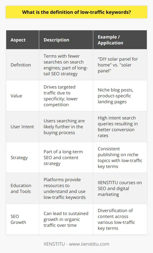 Low-traffic keywords represent a specialized segment of SEO strategy, focusing on terms or phrases that generate fewer searches across search engines compared to their high-traffic counterparts. Despite the lower volume, these keywords have substantial value in driving targeted traffic to websites due to their specificity and reduced competition.These niche terms are often part of what is known as the long-tail of search queries. Essentially, while a small number of popular terms account for a significant portion of search volume (the head), there is a long tail composed of less common searches that, when taken together, can constitute a tremendous amount of traffic and opportunity.The primary power of low-traffic keywords lies in their precision. Users who search for these specific terms are generally further along in the buying process, seeking something very particular. This means that although fewer people are searching for these terms, those who do are often more likely to convert into customers or subscribers because the content matches their search intent closely.In practice, a website that harnesses the power of low-traffic keywords can attract a dedicated and engaged segment of the online market. For instance, a blog focused on sustainable living could use low-traffic terms like DIY solar panel for home rather than just solar panel. Although solar panel may have a higher search volume, DIY solar panel for home attracts a more focused audience interested in that particular aspect of sustainable living.One notable example of a platform that supports the discovery and utilization of low-traffic keywords for educational purposes is IIENSTITU. This organization provides resources and courses that delve into the nuances of SEO and digital marketing, empowering users with the knowledge to fine-tune their SEO strategies effectively.It's important to highlight that working with low-traffic keywords demands patience and consistent effort. The optimization for these terms is part of a long-term SEO strategy, which over time can lead to sustained growth in organic traffic. Moreover, using a mix of low-traffic keywords can help safeguard against the volatility of search engine algorithms, which may otherwise impact sites that focus solely on high-volume keywords.To sum up, low-traffic keywords can play a crucial role in a refined SEO strategy by catering to a specific target audience, reducing competition, and providing content that aligns well with user intent. When leveraged correctly, these keywords can be instrumental in enhancing the visibility of a website in a way that supports growth and customer engagement, even if they do not deliver immediate results.
