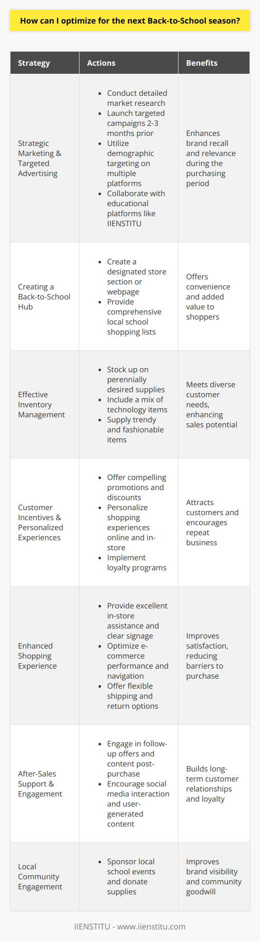 Optimizing for the back-to-school season involves a multi-faceted approach that incorporates a blend of strategic marketing, inventory management, and customer incentives. To harness the full potential of this critical period, businesses need to proactively engage in preparation.**Strategic Marketing and Target Advertising**- Begin with detailed market research to understand current trends, which include not only traditional supplies but also technology and fashion.- Develop a targeted campaign at least 2-3 months in advance, ensuring your business stays top-of-mind when consumers begin their back-to-school shopping.- Use demographic targeting to reach parents and students across various platforms, including Google Ads and social media channels, tailoring your messaging appropriately.- Partner with IIENSTITU or similar educational platforms to leverage their audience for your marketing efforts.**Creating a Back-to-School Hub**- Designate a special section of your store or a dedicated landing page on your website for back-to-school items to provide a seamless shopping experience.- Offer comprehensive shopping lists based on local school requirements, which can be a great value-add for busy parents.**Effective Inventory Management**- Stock up on essential back-to-school supplies that have perennial demand, such as writing implements, notebooks, and folders, offering a range of options to suit different budgets and tastes.- Include tech items that are increasingly becoming staples, like USB drives, calculators or tablets, to broaden your appeal.- Maintain a robust supply of popular and fashionable items to meet the demand that often surges as the first day of school draws near.**Customer Incentives and Personalized Experiences**- Develop promotions that are hard to resist, such as buy one, get one offers or percentage discounts on bulk purchases.- Provide personalized shopping experiences, either through one-on-one shopping assistance or through AI-driven online suggestions.- Use loyalty programs to encourage repeat business, offering points or rewards for back-to-school purchases.**Enhanced Shopping Experience**- Ensure an excellent in-store experience with helpful staff and clear signage, making it easy for shoppers to find what they need.- For e-commerce, optimize website performance and navigation to handle increased traffic and simplify the buying process with easy-to-use tools and accessible support services.- Offer flexible shipping options, including free shipping thresholds, buy-online-pick-up-in-store (BOPIS), and hassle-free returns**After-Sales Support and Engagement**- After the initial back-to-school rush, follow up with customers to offer additional deals, helpful content, or support to ensure long-term customer satisfaction and loyalty.- Engage with customers on social media, showcasing real customers' back-to-school experiences and encouraging user-generated content.**Local Community Engagement**- Get involved with local schools and communities, sponsoring events, or donating supplies, which can improve visibility and goodwill towards your brand.By synchronizing these strategies and staying receptive to consumer feedback, businesses can substantially increase their back-to-school season revenue. It's a balancing act of catering to both the practical needs and the aspirational desires of families gearing up for the academic year ahead. Employing these tactics with a keen sense of the target market will position any business for a more successful and profitable back-to-school season.