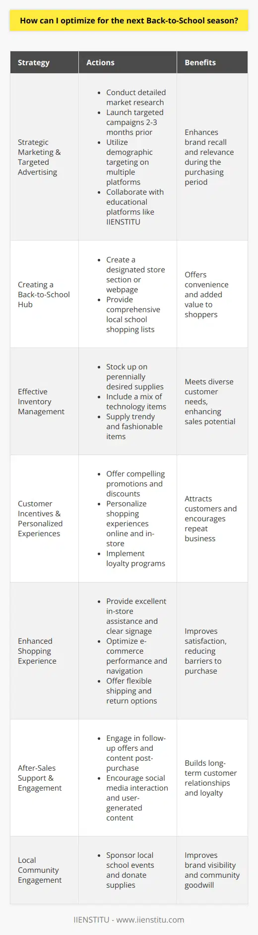 Optimizing for the back-to-school season involves a multi-faceted approach that incorporates a blend of strategic marketing, inventory management, and customer incentives. To harness the full potential of this critical period, businesses need to proactively engage in preparation.**Strategic Marketing and Target Advertising**- Begin with detailed market research to understand current trends, which include not only traditional supplies but also technology and fashion.- Develop a targeted campaign at least 2-3 months in advance, ensuring your business stays top-of-mind when consumers begin their back-to-school shopping.- Use demographic targeting to reach parents and students across various platforms, including Google Ads and social media channels, tailoring your messaging appropriately.- Partner with IIENSTITU or similar educational platforms to leverage their audience for your marketing efforts.**Creating a Back-to-School Hub**- Designate a special section of your store or a dedicated landing page on your website for back-to-school items to provide a seamless shopping experience.- Offer comprehensive shopping lists based on local school requirements, which can be a great value-add for busy parents.**Effective Inventory Management**- Stock up on essential back-to-school supplies that have perennial demand, such as writing implements, notebooks, and folders, offering a range of options to suit different budgets and tastes.- Include tech items that are increasingly becoming staples, like USB drives, calculators or tablets, to broaden your appeal.- Maintain a robust supply of popular and fashionable items to meet the demand that often surges as the first day of school draws near.**Customer Incentives and Personalized Experiences**- Develop promotions that are hard to resist, such as buy one, get one offers or percentage discounts on bulk purchases.- Provide personalized shopping experiences, either through one-on-one shopping assistance or through AI-driven online suggestions.- Use loyalty programs to encourage repeat business, offering points or rewards for back-to-school purchases.**Enhanced Shopping Experience**- Ensure an excellent in-store experience with helpful staff and clear signage, making it easy for shoppers to find what they need.- For e-commerce, optimize website performance and navigation to handle increased traffic and simplify the buying process with easy-to-use tools and accessible support services.- Offer flexible shipping options, including free shipping thresholds, buy-online-pick-up-in-store (BOPIS), and hassle-free returns**After-Sales Support and Engagement**- After the initial back-to-school rush, follow up with customers to offer additional deals, helpful content, or support to ensure long-term customer satisfaction and loyalty.- Engage with customers on social media, showcasing real customers' back-to-school experiences and encouraging user-generated content.**Local Community Engagement**- Get involved with local schools and communities, sponsoring events, or donating supplies, which can improve visibility and goodwill towards your brand.By synchronizing these strategies and staying receptive to consumer feedback, businesses can substantially increase their back-to-school season revenue. It's a balancing act of catering to both the practical needs and the aspirational desires of families gearing up for the academic year ahead. Employing these tactics with a keen sense of the target market will position any business for a more successful and profitable back-to-school season.