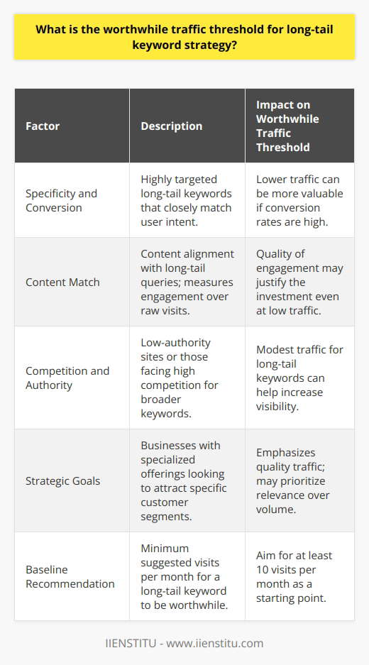 A key aspect of effective search engine optimization (SEO) is understanding the value of long-tail keywords—keyword phrases that are more specific and usually longer than more commonly searched for keywords. Long-tail keywords are less competitive, but they can also be less commonly searched, which raises the question: What is the worthwhile traffic threshold for implementing a long-tail keyword strategy?The essence of the long-tail keyword strategy lies in the balance between search volume and relevancy. While a high-traffic keyword might seem appealing due to its popularity, the competition for these terms is generally stiff, making it challenging to rank highly. Conversely, long-tail keywords, due to their specific nature, usually have a lower search volume, but they are often linked with higher conversion rates because they align closely with user intent.The “worthwhile traffic threshold” is the minimum amount of traffic that justifies the investment in optimizing for a specific long-tail keyword. It is widely recommended that long-tail keywords should aim to bring in at least 10 visits per month—as a baseline figure. This figure is suggested as a way to ensure that the time and resources dedicated to optimizing these keywords is justified by the traffic they bring in.However, it is important to consider that the value of long-tail keywords is relative, and what is considered a worthwhile threshold might vary greatly based on several factors:1. **Specificity and Conversion**: A long-tail keyword that drives even five highly targeted visitors to a site might be of more value to a niche, service-based business than dozens of less relevant visitors. If those five visitors are looking for precisely what the business offers, and the search term matches the service closely, the conversion rate could be high.2. **Content Match**: Sometimes a piece of content naturally aligns with long-tail queries and attracts a dedicated following even with low traffic. In such cases, instead of looking at the raw number of visits, assessing engagement and bounce rate can provide a better understanding of the traffic's value.3. **Competition and Authority**: If a website is new or has low authority, targeting long-tail keywords with even modest traffic can be a good strategy to start gaining visibility. Sites with higher competition for general keywords might also find it easier to rank for long-tail keywords, as these are often less targeted by competitors.4. **Strategic Goals**: For businesses with highly specific products or services, the traffic threshold may be on the lower side, but with an emphasis on the quality of the traffic over quantity. The objective is less about attracting vast numbers of visitors, but rather attracting the right visitors.Ultimately, the goal of any SEO strategy should be to maximize the return on investment (ROI), and with long-tail keywords, it is crucial to understand and measure not just traffic, but the right kind of traffic. While 10 visits per month is a commonly cited minimum, the threshold could be considered flexible, taking into account the specifics of the target market, the competition level, and the particular aims of the website in question.To ensure the success of a long-tail keyword strategy, it is also essential to regularly analyze the performance of these keywords and continuously refine the approach based on the collected data. This adaptive and nuanced perspective on long-tail keyword optimization can be particularly valuable in the constantly evolving world of SEO.