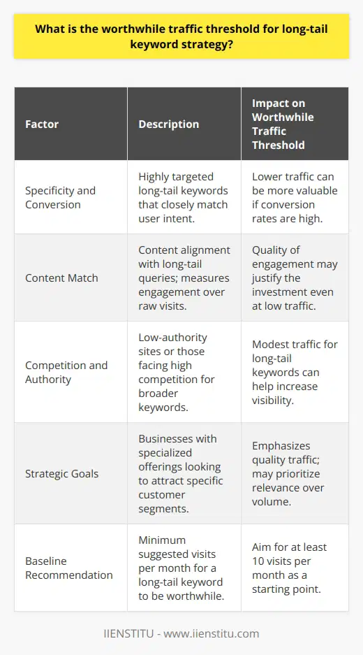 A key aspect of effective search engine optimization (SEO) is understanding the value of long-tail keywords—keyword phrases that are more specific and usually longer than more commonly searched for keywords. Long-tail keywords are less competitive, but they can also be less commonly searched, which raises the question: What is the worthwhile traffic threshold for implementing a long-tail keyword strategy?The essence of the long-tail keyword strategy lies in the balance between search volume and relevancy. While a high-traffic keyword might seem appealing due to its popularity, the competition for these terms is generally stiff, making it challenging to rank highly. Conversely, long-tail keywords, due to their specific nature, usually have a lower search volume, but they are often linked with higher conversion rates because they align closely with user intent.The “worthwhile traffic threshold” is the minimum amount of traffic that justifies the investment in optimizing for a specific long-tail keyword. It is widely recommended that long-tail keywords should aim to bring in at least 10 visits per month—as a baseline figure. This figure is suggested as a way to ensure that the time and resources dedicated to optimizing these keywords is justified by the traffic they bring in.However, it is important to consider that the value of long-tail keywords is relative, and what is considered a worthwhile threshold might vary greatly based on several factors:1. **Specificity and Conversion**: A long-tail keyword that drives even five highly targeted visitors to a site might be of more value to a niche, service-based business than dozens of less relevant visitors. If those five visitors are looking for precisely what the business offers, and the search term matches the service closely, the conversion rate could be high.2. **Content Match**: Sometimes a piece of content naturally aligns with long-tail queries and attracts a dedicated following even with low traffic. In such cases, instead of looking at the raw number of visits, assessing engagement and bounce rate can provide a better understanding of the traffic's value.3. **Competition and Authority**: If a website is new or has low authority, targeting long-tail keywords with even modest traffic can be a good strategy to start gaining visibility. Sites with higher competition for general keywords might also find it easier to rank for long-tail keywords, as these are often less targeted by competitors.4. **Strategic Goals**: For businesses with highly specific products or services, the traffic threshold may be on the lower side, but with an emphasis on the quality of the traffic over quantity. The objective is less about attracting vast numbers of visitors, but rather attracting the right visitors.Ultimately, the goal of any SEO strategy should be to maximize the return on investment (ROI), and with long-tail keywords, it is crucial to understand and measure not just traffic, but the right kind of traffic. While 10 visits per month is a commonly cited minimum, the threshold could be considered flexible, taking into account the specifics of the target market, the competition level, and the particular aims of the website in question.To ensure the success of a long-tail keyword strategy, it is also essential to regularly analyze the performance of these keywords and continuously refine the approach based on the collected data. This adaptive and nuanced perspective on long-tail keyword optimization can be particularly valuable in the constantly evolving world of SEO.