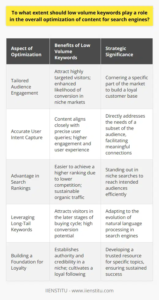 Low volume keywords may not be the giants of search traffic, but they are the stealth operatives of SEO, crucial for successful content optimization. Their significance can be compared to finding untapped veins of gold in the vast minefield of the internet, particularly for niche markets where specificity is the key to unlocking engaged and loyal audiences. Let's delve into how low volume keywords can impact content optimization.**Tailored Audience Engagement in Niche Segments**Industries with particularly unique services or products stand to benefit enormously from incorporating low volume keywords into their content strategy. This is because low volume keywords tend to be very specific, and while they may attract fewer visitors, those visitors are often highly targeted and more likely to be interested in the content, services, or products offered. In such cases, using these keywords can effectively corner a segment of the market that is more likely to convert into loyal customers or avid readers.**Accurate User Intent Capture for Quality Connections**The magic of low volume keywords lies in their ability to mirror the precise queries made by users. By tapping into the less noisy conversation of low search volume queries, content creators can uncover exactly what a subset of the audience is looking for. This direct match between user intent and content offers a higher quality user experience, leads to longer site visits, higher engagement rates, and more meaningful interactions, which search engines recognize and reward.**Advantage in Search Rankings Due to Lower Competition**Amidst the scramble for the high traffic that high volume keywords promise, the lower competition for low search volume keywords means that achieving a higher ranking may be easier. Integrating these keywords into SEO strategies helps content rank on specific queries, paving the way for niche sites to stand out and reach their intended audience more efficiently. This can lead to increased organic traffic that is more sustainable over time.**Leveraging Long-Tail Keywords and Semantic Nuance**The rise of voice search and improvements in machine learning have led to search engines being more adept at handling natural language queries. This change has heightened the importance of long-tail keywords, which tend to be inherent within low volume keyword strategies. These long phrases are highly descriptive, and they can bring in visitors who are in the later stages of the buyer's journey. Despite the lower volume, these visitors are often ready to take action, improving the potential for conversions.**Building a Foundation for Loyal Readership and Authority**While they may initially attract fewer visitors, low volume keywords help in building a solid foundation of content that caters to a specific group, thereby establishing authority in that niche. Over time, consistently addressing the nuanced needs of this audience builds credibility and trust, which are paramount in developing a loyal readership or customer base.In integrating low volume keywords within an SEO content strategy, it's crucial to understand that while the road to high traffic might be less direct, the journey can lead to high-quality engagement and customer relationships. For niche bloggers and businesses, this focused approach not only satisfies the specific demands of their audience but secures lasting, meaningful connections that contribute to sustained online success.