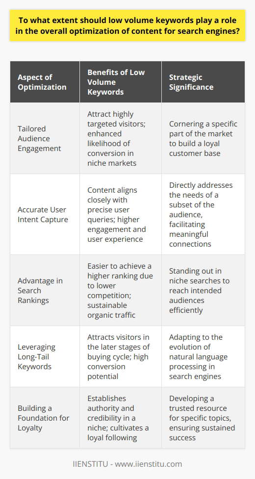 Low volume keywords may not be the giants of search traffic, but they are the stealth operatives of SEO, crucial for successful content optimization. Their significance can be compared to finding untapped veins of gold in the vast minefield of the internet, particularly for niche markets where specificity is the key to unlocking engaged and loyal audiences. Let's delve into how low volume keywords can impact content optimization.**Tailored Audience Engagement in Niche Segments**Industries with particularly unique services or products stand to benefit enormously from incorporating low volume keywords into their content strategy. This is because low volume keywords tend to be very specific, and while they may attract fewer visitors, those visitors are often highly targeted and more likely to be interested in the content, services, or products offered. In such cases, using these keywords can effectively corner a segment of the market that is more likely to convert into loyal customers or avid readers.**Accurate User Intent Capture for Quality Connections**The magic of low volume keywords lies in their ability to mirror the precise queries made by users. By tapping into the less noisy conversation of low search volume queries, content creators can uncover exactly what a subset of the audience is looking for. This direct match between user intent and content offers a higher quality user experience, leads to longer site visits, higher engagement rates, and more meaningful interactions, which search engines recognize and reward.**Advantage in Search Rankings Due to Lower Competition**Amidst the scramble for the high traffic that high volume keywords promise, the lower competition for low search volume keywords means that achieving a higher ranking may be easier. Integrating these keywords into SEO strategies helps content rank on specific queries, paving the way for niche sites to stand out and reach their intended audience more efficiently. This can lead to increased organic traffic that is more sustainable over time.**Leveraging Long-Tail Keywords and Semantic Nuance**The rise of voice search and improvements in machine learning have led to search engines being more adept at handling natural language queries. This change has heightened the importance of long-tail keywords, which tend to be inherent within low volume keyword strategies. These long phrases are highly descriptive, and they can bring in visitors who are in the later stages of the buyer's journey. Despite the lower volume, these visitors are often ready to take action, improving the potential for conversions.**Building a Foundation for Loyal Readership and Authority**While they may initially attract fewer visitors, low volume keywords help in building a solid foundation of content that caters to a specific group, thereby establishing authority in that niche. Over time, consistently addressing the nuanced needs of this audience builds credibility and trust, which are paramount in developing a loyal readership or customer base.In integrating low volume keywords within an SEO content strategy, it's crucial to understand that while the road to high traffic might be less direct, the journey can lead to high-quality engagement and customer relationships. For niche bloggers and businesses, this focused approach not only satisfies the specific demands of their audience but secures lasting, meaningful connections that contribute to sustained online success.