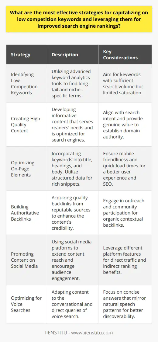 Capitalizing on low competition keywords is a nuanced SEO approach that can lead to significant improvements in search engine rankings. Here's how one can do it effectively:**Identifying Low Competition Keywords:**The search for the right low competition keywords must be targeted. Use tools that offer advanced keyword analytics to delve deep into long-tail keywords and niche-specific terms, which are less contested but still sought after by a certain audience. Pay attention to the search volume and try to strike a balance – you want keywords that attract enough interest but haven't yet been oversaturated.**Creating High-Quality and Relevant Content:**Once the right keywords are identified, it's time to focus on crafting content that stands out. This entails creating material that's not just optimized for search engines, but also provides genuine value to the readers. A great piece of content on a low competition keyword can establish your site as an authority on the topic, thus driving more organic traffic. Remember to focus also on the search intent behind the keyword, addressing the why and how that led users to that search query.**Optimizing On-Page Elements:**To fully leverage these keywords, make sure every on-page element is honed to perfection. Incorporate keywords naturally in the title, headings, and body. Use rich snippets and structured data to make your content enticing in the search results. What's more, ensure your page is mobile-friendly and loads quickly, as these factors heavily contribute to users' first impressions and search engine rankings.**Building Authoritative Backlinks:**With stellar content in place, the next strategy is to endorse it through credible backlinks. Quality backlinks from authoritative domains signal to search engines that your content is trusted and valuable. Craft compelling outreach emails, participate in community discussions, and always seek backlink opportunities that are organic and make sense contextually.**Promoting Content on Social Media Platforms:**Don't overlook social media's power to amplify your reach. Each platform offers unique ways to engage with your audience and boost the visibility of your content. Not only can social media drives traffic directly, but it can also affect your search rankings indirectly through increased engagement and recognition.**Optimizing for Voice Searches:**With the surge in voice-activated devices, optimizing for voice search has become an essential. Structure content to answer questions conversationally and concisely. The content that best matches the natural phrasing of a voice search has a higher chance of being favored by search engines in the results.In practice, embracing these strategies requires diligence, adaptability, and an eye for emerging trends. Effective SEO is not simply about exploiting low competition keywords but about constructing an organic, comprehensive approach that elevates your content, and subsequently your search engine rankings, in a sustainable way.By following these actionable steps diligently, one can markedly improve their website’s visibility and ranking, harnessing the potential of low competition keywords.