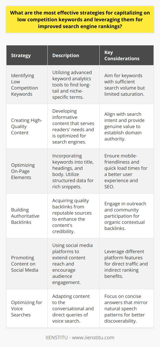 Capitalizing on low competition keywords is a nuanced SEO approach that can lead to significant improvements in search engine rankings. Here's how one can do it effectively:**Identifying Low Competition Keywords:**The search for the right low competition keywords must be targeted. Use tools that offer advanced keyword analytics to delve deep into long-tail keywords and niche-specific terms, which are less contested but still sought after by a certain audience. Pay attention to the search volume and try to strike a balance – you want keywords that attract enough interest but haven't yet been oversaturated.**Creating High-Quality and Relevant Content:**Once the right keywords are identified, it's time to focus on crafting content that stands out. This entails creating material that's not just optimized for search engines, but also provides genuine value to the readers. A great piece of content on a low competition keyword can establish your site as an authority on the topic, thus driving more organic traffic. Remember to focus also on the search intent behind the keyword, addressing the why and how that led users to that search query.**Optimizing On-Page Elements:**To fully leverage these keywords, make sure every on-page element is honed to perfection. Incorporate keywords naturally in the title, headings, and body. Use rich snippets and structured data to make your content enticing in the search results. What's more, ensure your page is mobile-friendly and loads quickly, as these factors heavily contribute to users' first impressions and search engine rankings.**Building Authoritative Backlinks:**With stellar content in place, the next strategy is to endorse it through credible backlinks. Quality backlinks from authoritative domains signal to search engines that your content is trusted and valuable. Craft compelling outreach emails, participate in community discussions, and always seek backlink opportunities that are organic and make sense contextually.**Promoting Content on Social Media Platforms:**Don't overlook social media's power to amplify your reach. Each platform offers unique ways to engage with your audience and boost the visibility of your content. Not only can social media drives traffic directly, but it can also affect your search rankings indirectly through increased engagement and recognition.**Optimizing for Voice Searches:**With the surge in voice-activated devices, optimizing for voice search has become an essential. Structure content to answer questions conversationally and concisely. The content that best matches the natural phrasing of a voice search has a higher chance of being favored by search engines in the results.In practice, embracing these strategies requires diligence, adaptability, and an eye for emerging trends. Effective SEO is not simply about exploiting low competition keywords but about constructing an organic, comprehensive approach that elevates your content, and subsequently your search engine rankings, in a sustainable way.By following these actionable steps diligently, one can markedly improve their website’s visibility and ranking, harnessing the potential of low competition keywords.
