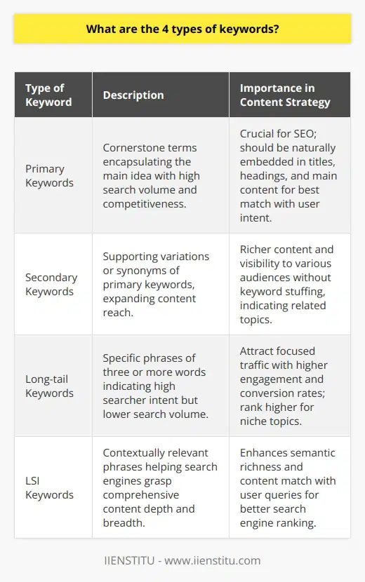 As digital landscapes continue to evolve, the intelligent use of keywords becomes critical for enhancing online visibility. Keywords are not just about SEO—they're about connecting with and understanding the audience. Let's delve into the four integral types of keywords that can amplify your content's impact.**Primary Keywords**Primary keywords are the cornerstone of your content, encapsulating the core topic or idea you want to convey. They're the terms your target audience frequently inputs into search engines hoping to find content like yours. These keywords typically have a substantial search volume and are competitive, making them pivotal for your SEO strategy. Embedding primary keywords naturally within your blog post titles, headings, and main paragraphs helps search engines to precisely match your content with user intent, thereby fostering better placement in search results.**Secondary Keywords**Secondary keywords act as supporting pillars, broadening the scope of your content to catch additional search queries that relate to the primary keyword. Often these are variations or synonyms that users might utilize in their searches. By incorporating secondary keywords, you add layers to your content, making it richer and more visible to a varied audience. They also assist in avoiding keyword stuffing with primary keywords while still indicating to search engines the related or adjacent topics your content addresses.**Long-tail Keywords**Long-tail keywords are the hidden gems in keyword optimization. Comprising three or more words, these phrases represent more specific queries made by users. While the search volumes are lower, long-tail keywords typically denote a higher searcher intent which can lead to more focused and engaged traffic, and often, better conversion rates. They are less competitive because they are so specific, enabling your blog post to rank higher for niche subjects. Content creators who skillfully blend long-tail keywords into their posts can attract an audience primed for the taking.**LSI (Latent Semantic Indexing) Keywords**LSI keywords are synonymous with context and relevance. These are conceptually similar phrases that search engines use to deeply understand the content on a webpage. They aren’t just synonyms; they encompass the breadth and depth of a topic, ensuring search engines see your content as comprehensive and informative. Incorporating LSI keywords naturally into your content can enhance semantic richness and improve the match between user queries and your content.Mastering these four types of keywords—primary, secondary, long-tail, and LSI—can significantly elevate the authority and reach of your content. Not only do they allow search engines to index and rank your content effectively, but they also ensure that your audience finds exactly what they're searching for. By weaving these keyword types seamlessly into your blog posts, you cater to both the algorithmic patterns of search engines and the nuanced inquiries of human readers, creating content that resonates and performs.