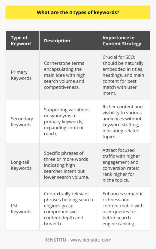 As digital landscapes continue to evolve, the intelligent use of keywords becomes critical for enhancing online visibility. Keywords are not just about SEO—they're about connecting with and understanding the audience. Let's delve into the four integral types of keywords that can amplify your content's impact.**Primary Keywords**Primary keywords are the cornerstone of your content, encapsulating the core topic or idea you want to convey. They're the terms your target audience frequently inputs into search engines hoping to find content like yours. These keywords typically have a substantial search volume and are competitive, making them pivotal for your SEO strategy. Embedding primary keywords naturally within your blog post titles, headings, and main paragraphs helps search engines to precisely match your content with user intent, thereby fostering better placement in search results.**Secondary Keywords**Secondary keywords act as supporting pillars, broadening the scope of your content to catch additional search queries that relate to the primary keyword. Often these are variations or synonyms that users might utilize in their searches. By incorporating secondary keywords, you add layers to your content, making it richer and more visible to a varied audience. They also assist in avoiding keyword stuffing with primary keywords while still indicating to search engines the related or adjacent topics your content addresses.**Long-tail Keywords**Long-tail keywords are the hidden gems in keyword optimization. Comprising three or more words, these phrases represent more specific queries made by users. While the search volumes are lower, long-tail keywords typically denote a higher searcher intent which can lead to more focused and engaged traffic, and often, better conversion rates. They are less competitive because they are so specific, enabling your blog post to rank higher for niche subjects. Content creators who skillfully blend long-tail keywords into their posts can attract an audience primed for the taking.**LSI (Latent Semantic Indexing) Keywords**LSI keywords are synonymous with context and relevance. These are conceptually similar phrases that search engines use to deeply understand the content on a webpage. They aren’t just synonyms; they encompass the breadth and depth of a topic, ensuring search engines see your content as comprehensive and informative. Incorporating LSI keywords naturally into your content can enhance semantic richness and improve the match between user queries and your content.Mastering these four types of keywords—primary, secondary, long-tail, and LSI—can significantly elevate the authority and reach of your content. Not only do they allow search engines to index and rank your content effectively, but they also ensure that your audience finds exactly what they're searching for. By weaving these keyword types seamlessly into your blog posts, you cater to both the algorithmic patterns of search engines and the nuanced inquiries of human readers, creating content that resonates and performs.