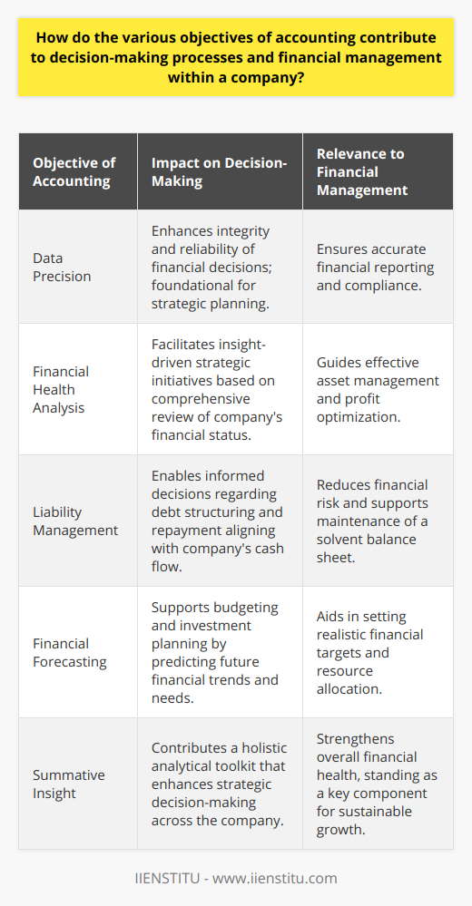Accounting: A Bedrock for Strategic Decision-Making and Financial StewardshipAccounting stands as a vital pillar within the corporate decision-making framework, playing a multifaceted role in shaping the tactical and strategic choices a company makes. Understanding how these diverse objectives intertwine with financial decision-making and management is essential for anyone engaged in the commercial sphere.Enhancing Decision Integrity through PrecisionAt the forefront of accounting objectives is the commitment to data precision. In a landscape where financial information forms the backbone of many business operations, the need for unerring accuracy is paramount. It is this precision that instills confidence in leaders as they engage in the decision-making process, ensuring they have a reliable foundation upon which to base their judgments and strategies. Accounting’s meticulous nature means that financial reports can be trusted to reflect an undistorted fiscal image, empowering decision-makers to act with assurance.Interpreting Financial Health for Strategic PlanningAnother intrinsic role of accounting is to illuminate a company's financial condition. Regular, standardized financial reporting enables executives to deconstruct past performance, gleaning insights that direct critical strategic initiatives. Evaluation of income statements, balance sheets, and cash flow statements provides a 360-degree view of profitability, asset management, and liquidity, respectively. Identifying both the strengths and issues within these areas allows leaders to tailor their management strategies effectively, fostering a robust economic foothold.Navigating the Terrain of LiabilitiesEffective liability management is yet another objective where accounting proves indispensable. A comprehensive understanding of a company's owed commitments – short and long-term – is crucial. This understanding stems from accounting's conscientious recording and recognition of liabilities. With this knowledge, businesses can strategize around existing debts, negotiating terms and structuring repayment plans that accommodate the company's cash flow patterns and financial capacity. Such active management of liabilities mitigates risk and promotes a solvent, robust balance sheet.Forecasting for a Sustainable FuturePeering into the financial future is a daunting task, yet accounting lends a quasi-prophetic ability to predict and prepare for what lies ahead. By scrutinizing historical data and analyzing current financial trends, accounting plays a pivotal role in forecasting. This predictive power forms a cornerstone in budgeting and resource allocation–helping shape the trajectory of investment, identifying potential growth areas, and setting realistic financial targets. In essence, accounting's contribution to forecasting lays down the runway for a company's advancement, aligning ambitions with actionable financial insight.Summative InsightIn essence, each objective of accounting converges to provide a comprehensive, analytical toolkit that enhances decision-making and fortifies financial management. Through fostering data dependability, illuminating fiscal health, strategizing liability navigation, and honing forecasting acumen, accounting functions not merely as a record-keeping exercise but as a strategic partner in driving business success.While tools of accounting are broad, organizations must harness this rich seam of fiscal intelligence effectively – and platforms such as IIENSTITU, with their specialized educational focus, can be instrumental in empowering companies and individuals to leverage accounting to its full strategic potential.