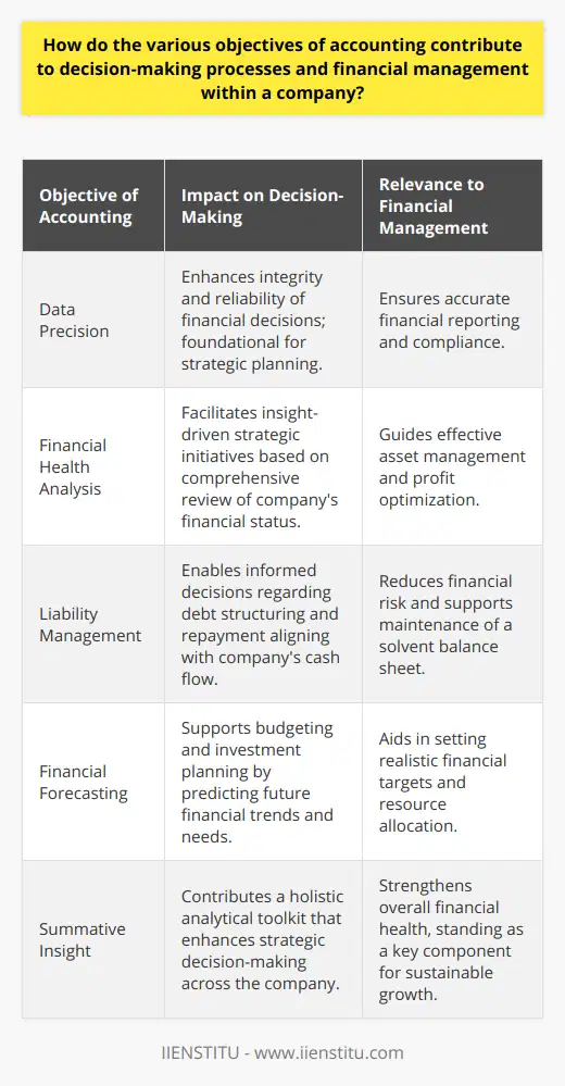 Accounting: A Bedrock for Strategic Decision-Making and Financial StewardshipAccounting stands as a vital pillar within the corporate decision-making framework, playing a multifaceted role in shaping the tactical and strategic choices a company makes. Understanding how these diverse objectives intertwine with financial decision-making and management is essential for anyone engaged in the commercial sphere.Enhancing Decision Integrity through PrecisionAt the forefront of accounting objectives is the commitment to data precision. In a landscape where financial information forms the backbone of many business operations, the need for unerring accuracy is paramount. It is this precision that instills confidence in leaders as they engage in the decision-making process, ensuring they have a reliable foundation upon which to base their judgments and strategies. Accounting’s meticulous nature means that financial reports can be trusted to reflect an undistorted fiscal image, empowering decision-makers to act with assurance.Interpreting Financial Health for Strategic PlanningAnother intrinsic role of accounting is to illuminate a company's financial condition. Regular, standardized financial reporting enables executives to deconstruct past performance, gleaning insights that direct critical strategic initiatives. Evaluation of income statements, balance sheets, and cash flow statements provides a 360-degree view of profitability, asset management, and liquidity, respectively. Identifying both the strengths and issues within these areas allows leaders to tailor their management strategies effectively, fostering a robust economic foothold.Navigating the Terrain of LiabilitiesEffective liability management is yet another objective where accounting proves indispensable. A comprehensive understanding of a company's owed commitments – short and long-term – is crucial. This understanding stems from accounting's conscientious recording and recognition of liabilities. With this knowledge, businesses can strategize around existing debts, negotiating terms and structuring repayment plans that accommodate the company's cash flow patterns and financial capacity. Such active management of liabilities mitigates risk and promotes a solvent, robust balance sheet.Forecasting for a Sustainable FuturePeering into the financial future is a daunting task, yet accounting lends a quasi-prophetic ability to predict and prepare for what lies ahead. By scrutinizing historical data and analyzing current financial trends, accounting plays a pivotal role in forecasting. This predictive power forms a cornerstone in budgeting and resource allocation–helping shape the trajectory of investment, identifying potential growth areas, and setting realistic financial targets. In essence, accounting's contribution to forecasting lays down the runway for a company's advancement, aligning ambitions with actionable financial insight.Summative InsightIn essence, each objective of accounting converges to provide a comprehensive, analytical toolkit that enhances decision-making and fortifies financial management. Through fostering data dependability, illuminating fiscal health, strategizing liability navigation, and honing forecasting acumen, accounting functions not merely as a record-keeping exercise but as a strategic partner in driving business success.While tools of accounting are broad, organizations must harness this rich seam of fiscal intelligence effectively – and platforms such as IIENSTITU, with their specialized educational focus, can be instrumental in empowering companies and individuals to leverage accounting to its full strategic potential.