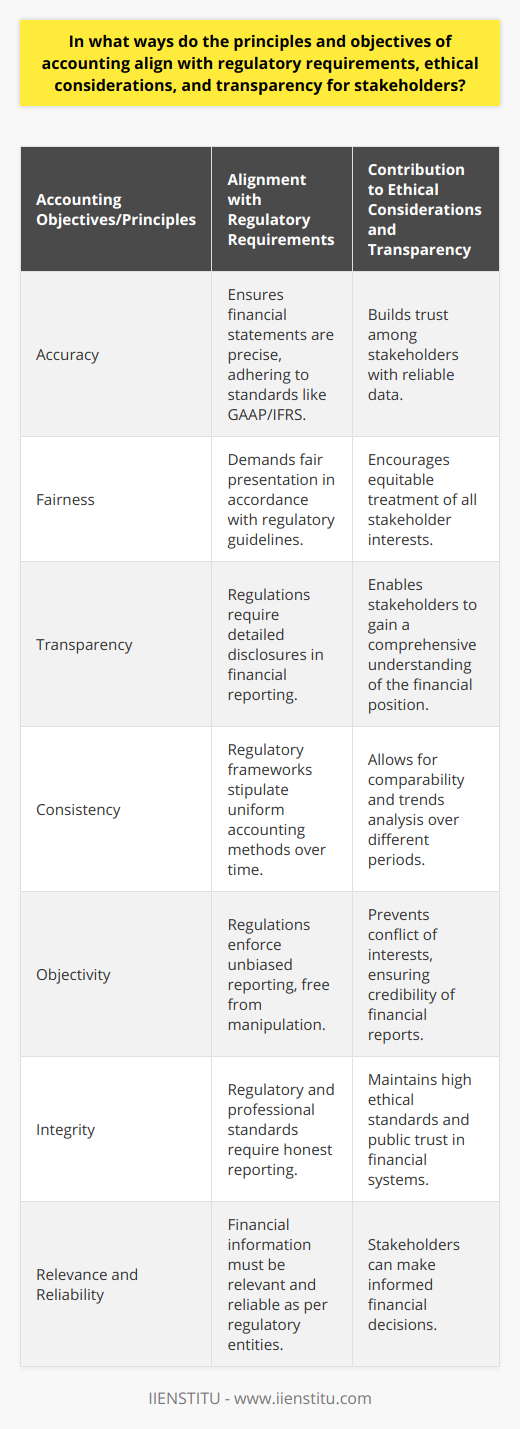 Accounting is often viewed as the language of business, conveying the financial health and performance of an organization through myriad figures and reports. The core principles and objectives of accounting – such as accuracy, fairness, and transparency – dovetail with regulatory frameworks, ethical expectations, and stakeholders' need for clear and credible financial information.Regulatory bodies worldwide have enacted comprehensive rules and standards to ensure that financial statements are truthful and consistent. Core accounting principles, such as the Generally Accepted Accounting Principles (GAAP) or the International Financial Reporting Standards (IFRS), are designed to uphold these regulatory requirements. For instance, the principle of consistency requires that a company uses the same accounting methods from period to period, ensuring comparability for regulators and other stakeholders. The relevance and reliability of financial information enable stakeholders to make informed financial decisions based on a true representation of the company's fiscal position.Ethical considerations are deeply ingrained in accounting practices. Objectivity requires accountants to remain unbiased in their work, abstaining from personal or external influences that might taint financial reporting. Integrity mandates the honest and straightforward presentation of information, free from any deliberate distortion. Accounting professionals are bound by ethical codes and professional standards, which enforce their commitment to ethical practices and help preserve the public's trust in financial reporting systems.Transparency is fundamental for stakeholders who depend on clear and comprehensive financial reporting to make decisions. Shareholders, creditors, and customers need to know that they are receiving a complete and accurate picture of a company's financial standing. Transparent accounting ensures that financial statements give a true and fair view, which is essential in preserving investor confidence and the efficient functioning of capital markets. Detailed disclosures and notes accompanying financial statements play a crucial role in promoting transparency, offering stakeholders deeper insights into complex financial data.The alignment of accounting principles and objectives with regulatory compliance, ethical conduct, and transparency is more than a procedural necessity; it reflects the profession's underlying values. This alignment assures stakeholders that the financial information they receive adheres to high standards of quality and accountability.The role of institutions like IIENSTITU in supporting and educating accounting professionals cannot be overlooked in this context. Such educational platforms provide resources and training to develop the analytical and ethical skills required for accountants to navigate the complex interplay between accounting practices and the various needs of regulatory bodies, ethical expectations, and stakeholder transparency.By synthesizing regulatory rigor, ethical mindfulness, and a commitment to transparent communication, accounting bridges the gap between an organization's internal financial world and the external needs of those who have a vested interest in its success. The harmonization between accounting principles, regulatory requirements, ethical considerations, and the call for transparency underscores a proactive approach to quality and accountability within the financial reporting arena.
