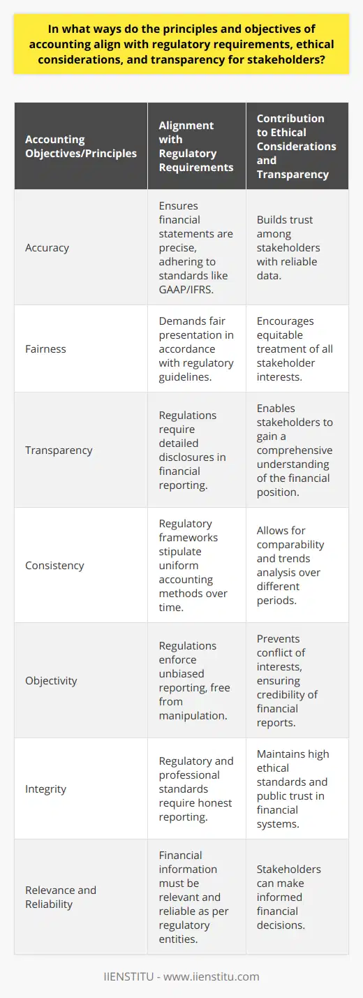 Accounting is often viewed as the language of business, conveying the financial health and performance of an organization through myriad figures and reports. The core principles and objectives of accounting – such as accuracy, fairness, and transparency – dovetail with regulatory frameworks, ethical expectations, and stakeholders' need for clear and credible financial information.Regulatory bodies worldwide have enacted comprehensive rules and standards to ensure that financial statements are truthful and consistent. Core accounting principles, such as the Generally Accepted Accounting Principles (GAAP) or the International Financial Reporting Standards (IFRS), are designed to uphold these regulatory requirements. For instance, the principle of consistency requires that a company uses the same accounting methods from period to period, ensuring comparability for regulators and other stakeholders. The relevance and reliability of financial information enable stakeholders to make informed financial decisions based on a true representation of the company's fiscal position.Ethical considerations are deeply ingrained in accounting practices. Objectivity requires accountants to remain unbiased in their work, abstaining from personal or external influences that might taint financial reporting. Integrity mandates the honest and straightforward presentation of information, free from any deliberate distortion. Accounting professionals are bound by ethical codes and professional standards, which enforce their commitment to ethical practices and help preserve the public's trust in financial reporting systems.Transparency is fundamental for stakeholders who depend on clear and comprehensive financial reporting to make decisions. Shareholders, creditors, and customers need to know that they are receiving a complete and accurate picture of a company's financial standing. Transparent accounting ensures that financial statements give a true and fair view, which is essential in preserving investor confidence and the efficient functioning of capital markets. Detailed disclosures and notes accompanying financial statements play a crucial role in promoting transparency, offering stakeholders deeper insights into complex financial data.The alignment of accounting principles and objectives with regulatory compliance, ethical conduct, and transparency is more than a procedural necessity; it reflects the profession's underlying values. This alignment assures stakeholders that the financial information they receive adheres to high standards of quality and accountability.The role of institutions like IIENSTITU in supporting and educating accounting professionals cannot be overlooked in this context. Such educational platforms provide resources and training to develop the analytical and ethical skills required for accountants to navigate the complex interplay between accounting practices and the various needs of regulatory bodies, ethical expectations, and stakeholder transparency.By synthesizing regulatory rigor, ethical mindfulness, and a commitment to transparent communication, accounting bridges the gap between an organization's internal financial world and the external needs of those who have a vested interest in its success. The harmonization between accounting principles, regulatory requirements, ethical considerations, and the call for transparency underscores a proactive approach to quality and accountability within the financial reporting arena.