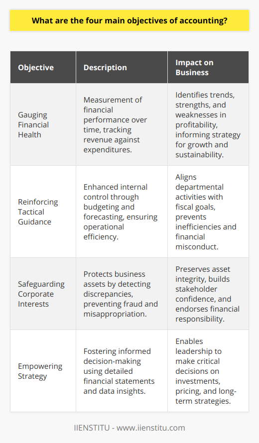Accounting is an indispensable part of the operational framework within a company, serving as a compass for financial navigation. The sharpened focus on accounting objectives reflects the discipline's intent to provide actionable insights into a company's financial undertakings. Here are the four pillars that articulate these core objectives.1. Gauging Financial Health: Measurement of Financial PerformanceA primary concern of accounting is the measurement of the company's financial performance over time. This pursuit involves diligently tracking various streams of revenue against the array of expenditures, together painting a comprehensive picture of the company's profitability or loss. Through the regular evaluation of these parameters, patterns emerge, and trends can be identified. These developments can pinpoint strengths to be leveraged or weaknesses needing attention. It is this continuous assessment that aids in bolstering the financial prowess of the company, shaping strategies that steer towards sustainability and growth.2. Reinforcing Tactical Guidance: Control of Organizational OperationsAn organization's operations can be likened to a ship's intricate workings, necessitating vigilant oversight. Accounting brings this oversight into play, allowing for robust internal control mechanisms. By integrating budgeting and forecasting methods, accounting becomes instrumental in preemptively thwarting potential inefficiencies or financial misconduct. This strategic regulation spans across the organization, from top-tier financial planning to the minute management of departmental budgets, aligning all facets with the overarching fiscal objectives.3. Safeguarding Corporate Interests: Protection of Business AssetsThe realm of accounting extends its protective arm over the business's assets. In its quest to safeguard assets, accounting protocols are structured to methodically detect any discrepancies that may hint at fraud, misappropriation, or operational errors. By embedding a culture of accountability, accounting not only helps in preserving the integrity of financial resources but also enhances the confidence that stakeholders place in the company. It's the meticulous record-keeping and regular audits that form the bastion against any assault on the company's assets.4. Empowering Strategy: Effective Decision-MakingThe culminating objective is to empower the business with data-enriched insights that foster informed decision-making. Accountants compile detailed financial statements that serve as a repository of the company’s financial narrative. Armed with these documents, the leadership can dissect the company's current fiscal standing and project future prospects. Such high-resolution transparency into monetary matters underpins critical decisions—whether it be contemplating capital investments, constructing market-competitive pricing regimens, or charting long-term strategic avenues.In harnessing the capabilities of accounting, a business equips itself with a versatile toolkit that underlines its financial journey. The alignment and execution of these four objectives – measuring financial performance, controlling operations, protecting assets, and facilitating decision-making – collectively shape a robust accounting infrastructure. Such a setup is key not only for maintaining day-to-day financial discipline but also for plotting the trajectory of enduring commercial success.
