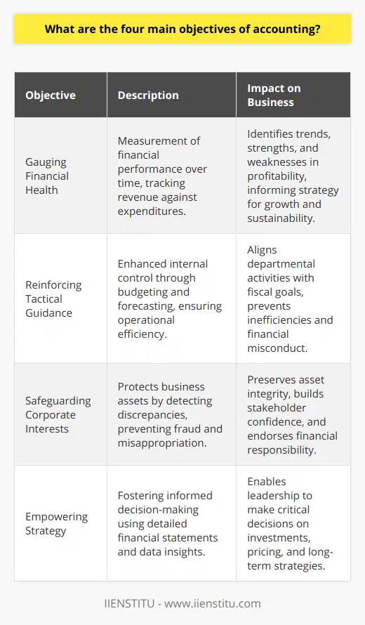 Accounting is an indispensable part of the operational framework within a company, serving as a compass for financial navigation. The sharpened focus on accounting objectives reflects the discipline's intent to provide actionable insights into a company's financial undertakings. Here are the four pillars that articulate these core objectives.1. Gauging Financial Health: Measurement of Financial PerformanceA primary concern of accounting is the measurement of the company's financial performance over time. This pursuit involves diligently tracking various streams of revenue against the array of expenditures, together painting a comprehensive picture of the company's profitability or loss. Through the regular evaluation of these parameters, patterns emerge, and trends can be identified. These developments can pinpoint strengths to be leveraged or weaknesses needing attention. It is this continuous assessment that aids in bolstering the financial prowess of the company, shaping strategies that steer towards sustainability and growth.2. Reinforcing Tactical Guidance: Control of Organizational OperationsAn organization's operations can be likened to a ship's intricate workings, necessitating vigilant oversight. Accounting brings this oversight into play, allowing for robust internal control mechanisms. By integrating budgeting and forecasting methods, accounting becomes instrumental in preemptively thwarting potential inefficiencies or financial misconduct. This strategic regulation spans across the organization, from top-tier financial planning to the minute management of departmental budgets, aligning all facets with the overarching fiscal objectives.3. Safeguarding Corporate Interests: Protection of Business AssetsThe realm of accounting extends its protective arm over the business's assets. In its quest to safeguard assets, accounting protocols are structured to methodically detect any discrepancies that may hint at fraud, misappropriation, or operational errors. By embedding a culture of accountability, accounting not only helps in preserving the integrity of financial resources but also enhances the confidence that stakeholders place in the company. It's the meticulous record-keeping and regular audits that form the bastion against any assault on the company's assets.4. Empowering Strategy: Effective Decision-MakingThe culminating objective is to empower the business with data-enriched insights that foster informed decision-making. Accountants compile detailed financial statements that serve as a repository of the company’s financial narrative. Armed with these documents, the leadership can dissect the company's current fiscal standing and project future prospects. Such high-resolution transparency into monetary matters underpins critical decisions—whether it be contemplating capital investments, constructing market-competitive pricing regimens, or charting long-term strategic avenues.In harnessing the capabilities of accounting, a business equips itself with a versatile toolkit that underlines its financial journey. The alignment and execution of these four objectives – measuring financial performance, controlling operations, protecting assets, and facilitating decision-making – collectively shape a robust accounting infrastructure. Such a setup is key not only for maintaining day-to-day financial discipline but also for plotting the trajectory of enduring commercial success.