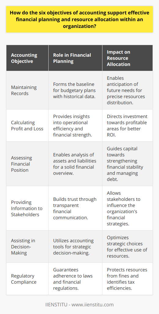 The six objectives of accounting play a pivotal role in the strategic maneuvering of an organization's financial planning and resource allocation. Through a structured and diligent approach to accounting, organizations can accurately gauge their financial health, which is imperative for long-term sustainability and success.1. **Maintaining Records**: The meticulous record-keeping that is at the heart of accounting allows an organization to track its financial transactions with precision. This historical financial data becomes the foundation upon which budgetary plans are constructed and adjusted. Effective financial planning relies on a clear understanding of past expenditures and incomes, enabling the organization to anticipate future needs and allocate resources accordingly.2. **Calculating Profit and Loss**: An accurate calculation of profits and losses facilitates an organization's understanding of its operational efficiency. By identifying areas of financial strength and vulnerability, an organization can focus its resources where they are most effective, ensuring a better return on investment. This kind of insight is crucial for developing budgets and financial plans that prioritize profitable operations while identifying and addressing less successful ones.3. **Assessing Financial Position**: A clear picture of an organization's financial position, ascertained through balance sheets and financial statements, allows for a comprehensive analysis of its assets and liabilities. Such an assessment is fundamental in resource allocation, as it ensures that capital is directed towards investments that will strengthen the organization's financial stability and growth prospects, while also managing debt responsibly.4. **Providing Information to Stakeholders**: The dissemination of credible and comprehensible accounting information serves to inform stakeholders, including investors, lenders, and employees, about the organization's financial viability. This transparency not only builds trust but also enables stakeholders to make informed decisions that can influence the organization's financial planning, such as the provision of additional capital or the re-negotiation of lending terms.5. **Assisting in Decision-Making**: Accounting provides a quantitative foundation for managerial decision-making. With tools such as cost-benefit analysis, risk assessment, and financial forecasting, accounting data can predict the financial implications of various strategic choices. This prepares an organization to make calculated decisions that optimize the use of its resources and align with its financial planning objectives.6. **Regulatory Compliance**: Compliance with legal standards and financial regulations is critical in maintaining an organization's integrity and financial well-being. By fulfilling this accounting objective, an organization protects itself from fines, penalties, and reputational damage, which could have profound implications on financial planning and resources. Ensuring regulatory compliance also helps in identifying tax-saving opportunities, ultimately benefiting the organization's financial reserves and allocation strategies.Supported by the concrete data and insights provided by its accounting functions, an organization can therefore strategically plan its financial actions and judiciously allocate its resources to ensure maximum efficiency and profitability. Each objective of accounting interlinks to reinforce a framework that underpins sound financial health, guiding an organization towards achieving its goals in a competitive business landscape.