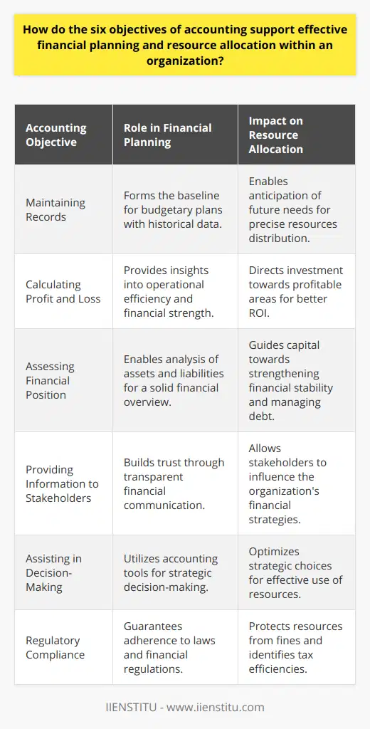 The six objectives of accounting play a pivotal role in the strategic maneuvering of an organization's financial planning and resource allocation. Through a structured and diligent approach to accounting, organizations can accurately gauge their financial health, which is imperative for long-term sustainability and success.1. **Maintaining Records**: The meticulous record-keeping that is at the heart of accounting allows an organization to track its financial transactions with precision. This historical financial data becomes the foundation upon which budgetary plans are constructed and adjusted. Effective financial planning relies on a clear understanding of past expenditures and incomes, enabling the organization to anticipate future needs and allocate resources accordingly.2. **Calculating Profit and Loss**: An accurate calculation of profits and losses facilitates an organization's understanding of its operational efficiency. By identifying areas of financial strength and vulnerability, an organization can focus its resources where they are most effective, ensuring a better return on investment. This kind of insight is crucial for developing budgets and financial plans that prioritize profitable operations while identifying and addressing less successful ones.3. **Assessing Financial Position**: A clear picture of an organization's financial position, ascertained through balance sheets and financial statements, allows for a comprehensive analysis of its assets and liabilities. Such an assessment is fundamental in resource allocation, as it ensures that capital is directed towards investments that will strengthen the organization's financial stability and growth prospects, while also managing debt responsibly.4. **Providing Information to Stakeholders**: The dissemination of credible and comprehensible accounting information serves to inform stakeholders, including investors, lenders, and employees, about the organization's financial viability. This transparency not only builds trust but also enables stakeholders to make informed decisions that can influence the organization's financial planning, such as the provision of additional capital or the re-negotiation of lending terms.5. **Assisting in Decision-Making**: Accounting provides a quantitative foundation for managerial decision-making. With tools such as cost-benefit analysis, risk assessment, and financial forecasting, accounting data can predict the financial implications of various strategic choices. This prepares an organization to make calculated decisions that optimize the use of its resources and align with its financial planning objectives.6. **Regulatory Compliance**: Compliance with legal standards and financial regulations is critical in maintaining an organization's integrity and financial well-being. By fulfilling this accounting objective, an organization protects itself from fines, penalties, and reputational damage, which could have profound implications on financial planning and resources. Ensuring regulatory compliance also helps in identifying tax-saving opportunities, ultimately benefiting the organization's financial reserves and allocation strategies.Supported by the concrete data and insights provided by its accounting functions, an organization can therefore strategically plan its financial actions and judiciously allocate its resources to ensure maximum efficiency and profitability. Each objective of accounting interlinks to reinforce a framework that underpins sound financial health, guiding an organization towards achieving its goals in a competitive business landscape.