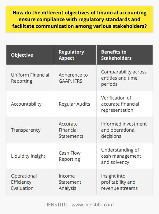 Financial accounting serves a crucial function in the realm of business by acting as a bridge between organizations and their stakeholders. One of its fundamental objectives is to provide a clear, reliable, and unbiased portrayal of financial positions and activities of entities. Achieving this objective requires strict adherence to regulatory standards and a commitment to transparency.Regulatory Compliance through Accounting StandardsCompliance with regulatory standards underpins the reliability of financial information. Financial accounting follows guidelines such as GAAP or IFRS, depending on the jurisdiction. These frameworks establish the rules for recording, summarizing, and presenting financial data. By staying within the bounds of these standards, firms ensure that their financial statements can be compared over time and across different entities, bringing uniformity to financial reporting. This comparability is vital for regulators who monitor and ensure that the economic landscape operates with integrity.Regular audits further enforce compliance, where independent third parties review an organization's financial statements to verify adherence to the standards. By embedding these practices, financial accounting makes certain that entities remain accountable to regulatory bodies like the Securities Exchange Commission (SEC) in the United States, the Financial Reporting Council (FRC) in the UK, or similar organizations globally.Facilitating CommunicationWell-organized and accessible financial data is indispensable for shareholders and potential investors. These groups seek clarity on aspects such as revenue, costs, assets, liabilities, and equity which impact their investment decisions. Employees may look at financial health as a sign of job security, while suppliers might assess creditworthiness through this information. Without comprehensible and regulated accounting practices, the communication with these stakeholders could be compromised, leading to misinformed decisions and a lack of trust.Financial Statements as Vehicles for InformationThe balance sheet provides a snapshot of what a company owns and owes at a particular point in time. The income statement reflects profit and loss over a period, giving insights into operational efficiency and profitability. The cash flow statement traces the cash movement within the business, indicating its liquidity status. Lastly, the statement of shareholders' equity reveals changes in the ownership interests. Together, these documents form a comprehensive overview of a company's financial dealings, tailored to the information needs of the diverse stakeholders.By producing these standardized statements, financial accounting not only fosters transparency and compliance but also allows for a two-way dialogue. Stakeholders receive vital information, and they, in turn, provide feedback, capital, goods, services, or labor.In SummaryThrough rigorous application of accounting principles and delivery of critical financial documents, financial accounting meets the dual objectives of ensuring regulatory adherence and enabling stakeholders' insight into the corporate financial landscape. The expertise and precision in this field are non-negotiable to uphold the orderly conduct of business and investor confidence. Hence, the role of financial accounting is pivotal, and when carried out with due diligence, it is a lynchpin in the sustenance and growth of businesses across the spectrum.