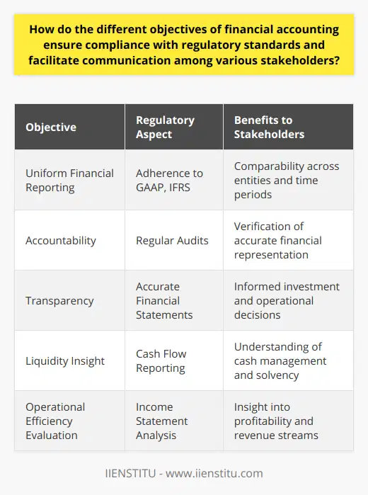 Financial accounting serves a crucial function in the realm of business by acting as a bridge between organizations and their stakeholders. One of its fundamental objectives is to provide a clear, reliable, and unbiased portrayal of financial positions and activities of entities. Achieving this objective requires strict adherence to regulatory standards and a commitment to transparency.Regulatory Compliance through Accounting StandardsCompliance with regulatory standards underpins the reliability of financial information. Financial accounting follows guidelines such as GAAP or IFRS, depending on the jurisdiction. These frameworks establish the rules for recording, summarizing, and presenting financial data. By staying within the bounds of these standards, firms ensure that their financial statements can be compared over time and across different entities, bringing uniformity to financial reporting. This comparability is vital for regulators who monitor and ensure that the economic landscape operates with integrity.Regular audits further enforce compliance, where independent third parties review an organization's financial statements to verify adherence to the standards. By embedding these practices, financial accounting makes certain that entities remain accountable to regulatory bodies like the Securities Exchange Commission (SEC) in the United States, the Financial Reporting Council (FRC) in the UK, or similar organizations globally.Facilitating CommunicationWell-organized and accessible financial data is indispensable for shareholders and potential investors. These groups seek clarity on aspects such as revenue, costs, assets, liabilities, and equity which impact their investment decisions. Employees may look at financial health as a sign of job security, while suppliers might assess creditworthiness through this information. Without comprehensible and regulated accounting practices, the communication with these stakeholders could be compromised, leading to misinformed decisions and a lack of trust.Financial Statements as Vehicles for InformationThe balance sheet provides a snapshot of what a company owns and owes at a particular point in time. The income statement reflects profit and loss over a period, giving insights into operational efficiency and profitability. The cash flow statement traces the cash movement within the business, indicating its liquidity status. Lastly, the statement of shareholders' equity reveals changes in the ownership interests. Together, these documents form a comprehensive overview of a company's financial dealings, tailored to the information needs of the diverse stakeholders.By producing these standardized statements, financial accounting not only fosters transparency and compliance but also allows for a two-way dialogue. Stakeholders receive vital information, and they, in turn, provide feedback, capital, goods, services, or labor.In SummaryThrough rigorous application of accounting principles and delivery of critical financial documents, financial accounting meets the dual objectives of ensuring regulatory adherence and enabling stakeholders' insight into the corporate financial landscape. The expertise and precision in this field are non-negotiable to uphold the orderly conduct of business and investor confidence. Hence, the role of financial accounting is pivotal, and when carried out with due diligence, it is a lynchpin in the sustenance and growth of businesses across the spectrum.