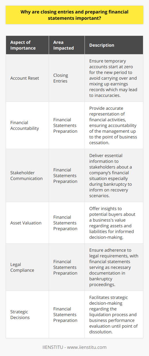Closing entries and preparing financial statements serve as two of the most fundamental components in the accounting cycle, particularly when a business is winding down its operations or entering into bankruptcy proceedings.Closing entries are necessary to reset the balances of temporary accounts – revenues, expenses, and dividends – so they start the next accounting period with zero balances. Without performing closing entries, these accounts would carry over their balances and mix the earnings records of one period with another, leading to confusion and inaccuracy in tracking financial performance.In the context of winding down operations or during bankruptcy, closing entries ensure that all financial activity up until the cessation of business is fully accounted for. This involves transferring the balances from temporary accounts to permanent accounts on the balance sheet. Closing out these accounts gives a true snapshot of the business's income and expenditure over its final operational period.The preparation of financial statements is the subsequent step in the accounting cycle and is critical for several reasons:1. **Transparency and Accountability**: Financial statements encapsulate a company's financial activities and condition. They need to be prepared accurately to provide transparency regarding the financial results and the accountability of those managing the company up to that point.2. **Stakeholder Communication**: Financial statements, which include the balance sheet, income statement, statement of cash flows, and the statement of changes in equity, communicate a company’s financial situation to stakeholders such as creditors, investors, and legal entities. In the event of bankruptcy, these stakeholders particularly require such detailed information to understand the financial implications and their likely recovery from the liquidation process.3. **Valuation for Potential Buyers**: If a business is looking to sell its remaining assets or operations, up-to-date financial statements are crucial. They provide potential buyers with insights into what they are purchasing and help them make informed bids that reflect the true value of the company's assets and liabilities.4. **Legal Compliance and Record-Keeping**: Filing for bankruptcy involves adhering to specific legal requirements, one of which is to present accurate financial records. Moreover, financial statements are essential documentation that needs to be produced during bankruptcy proceedings.5. **Strategic Decision-Making and Closure**: For management, financial statements can help in making strategic decisions about the liquidation process, the timing of asset sales, and payment to creditors. They also offer a final overview allowing for an evaluation of business performance up to the point of dissolution.In conclusion, the accurate closing of accounts and diligent preparation of financial statements are non-negotiable elements when shutting down business activities or going through bankruptcy. These processes serve as the financial narrative of the company's last chapter, providing clarity, ensuring compliance, and safeguarding the interests of all parties involved. As such, entities like IIENSTITU, which engage in providing educational resources and certifications in various fields, underscore the importance of these financial practices in their accounting and finance courses, highlighting their centrality to proper financial management and reporting.