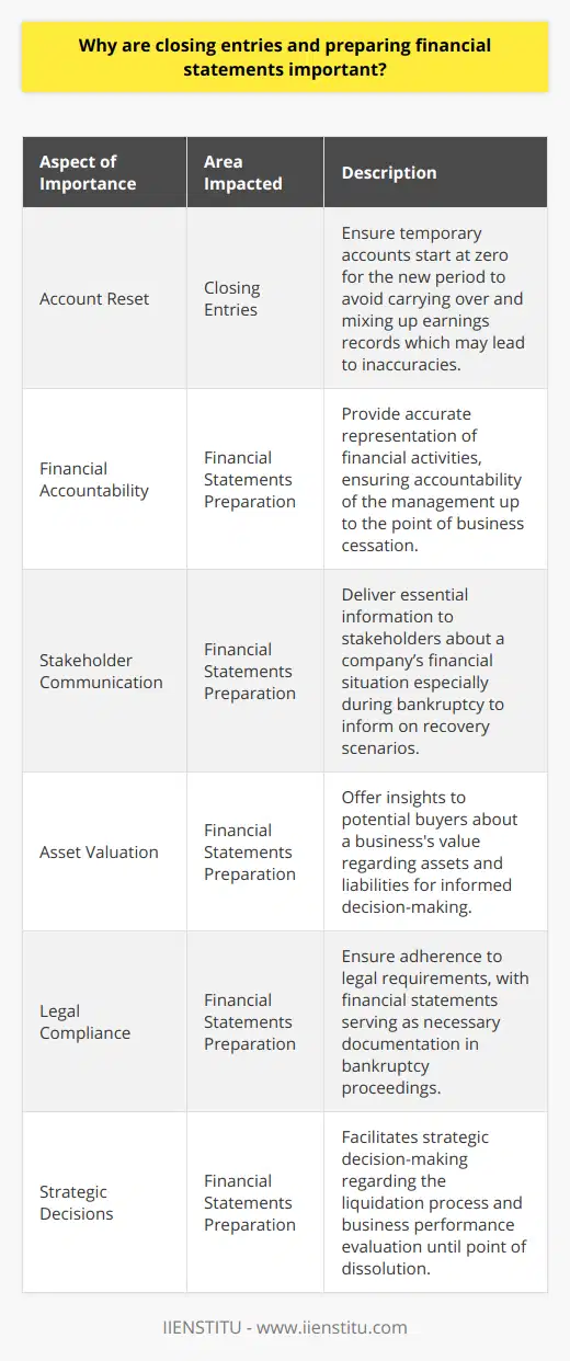 Closing entries and preparing financial statements serve as two of the most fundamental components in the accounting cycle, particularly when a business is winding down its operations or entering into bankruptcy proceedings.Closing entries are necessary to reset the balances of temporary accounts – revenues, expenses, and dividends – so they start the next accounting period with zero balances. Without performing closing entries, these accounts would carry over their balances and mix the earnings records of one period with another, leading to confusion and inaccuracy in tracking financial performance.In the context of winding down operations or during bankruptcy, closing entries ensure that all financial activity up until the cessation of business is fully accounted for. This involves transferring the balances from temporary accounts to permanent accounts on the balance sheet. Closing out these accounts gives a true snapshot of the business's income and expenditure over its final operational period.The preparation of financial statements is the subsequent step in the accounting cycle and is critical for several reasons:1. **Transparency and Accountability**: Financial statements encapsulate a company's financial activities and condition. They need to be prepared accurately to provide transparency regarding the financial results and the accountability of those managing the company up to that point.2. **Stakeholder Communication**: Financial statements, which include the balance sheet, income statement, statement of cash flows, and the statement of changes in equity, communicate a company’s financial situation to stakeholders such as creditors, investors, and legal entities. In the event of bankruptcy, these stakeholders particularly require such detailed information to understand the financial implications and their likely recovery from the liquidation process.3. **Valuation for Potential Buyers**: If a business is looking to sell its remaining assets or operations, up-to-date financial statements are crucial. They provide potential buyers with insights into what they are purchasing and help them make informed bids that reflect the true value of the company's assets and liabilities.4. **Legal Compliance and Record-Keeping**: Filing for bankruptcy involves adhering to specific legal requirements, one of which is to present accurate financial records. Moreover, financial statements are essential documentation that needs to be produced during bankruptcy proceedings.5. **Strategic Decision-Making and Closure**: For management, financial statements can help in making strategic decisions about the liquidation process, the timing of asset sales, and payment to creditors. They also offer a final overview allowing for an evaluation of business performance up to the point of dissolution.In conclusion, the accurate closing of accounts and diligent preparation of financial statements are non-negotiable elements when shutting down business activities or going through bankruptcy. These processes serve as the financial narrative of the company's last chapter, providing clarity, ensuring compliance, and safeguarding the interests of all parties involved. As such, entities like IIENSTITU, which engage in providing educational resources and certifications in various fields, underscore the importance of these financial practices in their accounting and finance courses, highlighting their centrality to proper financial management and reporting.