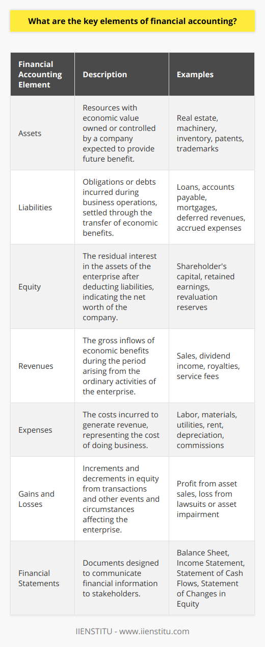 Financial accounting is a systematic process of recording, summarizing, and reporting the myriad of transactions resulting from business operations over a period of time. These transactions are summarized in the preparation of financial statements, including the balance sheet, income statement, and cash flow statement, that record the company's operating performance over a specific period. The key elements of financial accounting involve a number of components that contribute to the complete and transparent financial reporting process.### 1. AssetsAssets are critical components of a company’s financial health. They are resources with economic value that an organization owns or controls with the expectation that they will provide future benefit. This includes tangible assets like real estate, machinery, and inventory as well as intangible assets such as patents, trademarks, and copyrights. Current assets are those that can be converted into cash within a year, while non-current assets are those that are long-term and likely to provide benefits over multiple years.### 2. LiabilitiesLiabilities are legal obligations or debts that arise during the course of business operations. They are settled over time through the transfer of economic benefits including money, goods, or services. Recorded on the right side of the balance sheet, liabilities include loans, accounts payable, mortgages, deferred revenues, and accrued expenses. Current liabilities are those due within one fiscal year, whereas long-term liabilities are due at any point after one year.### 3. EquityAlso known as shareholders' equity or owners' equity, equity represents the amount of money that would be returned to a company’s shareholders if all of the assets were liquidated and all of the company's debts were paid off. It is often referred to as the net worth or book value of the company. Equity can change with infusions of capital or the distribution of dividends as well as the earnings or losses that a company may incur.### 4. RevenuesRevenues, or the gross inflows of economic benefits during the period arising in the course of the ordinary activities of an enterprise when those inflows result in increases in equity, are the lifeblood of any organization. This can include sales of products or services, dividend income, royalties, and other fees. Revenue recognition is a principle that dictates the specific conditions under which income becomes realized as revenue.### 5. ExpensesExpenses are the costs incurred in the effort to generate revenue, representing the cost of doing business. Expenses may consist of direct labor, materials, utilities, commissions, depreciation, and rent, among other costs. The relationship between revenues and expenses is important for determining a company's profitability during a specific period.### 6. Gains and LossesGains refer to the money that a company makes from selling its long-term assets, or from settlements of disputes, insurance claims, or other such infrequent activities. Losses are the opposite, indicating a decrease in benefit or revenue, often from the same types of transactions or events. While gains increase equity, losses decrease equity.### 7. Financial StatementsFinancial statements are the core of financial accounting, designed to communicate financial information to internal and external stakeholders. The primary financial statements include:- **The Balance Sheet:** which reports a company’s assets, liabilities, and equity at a specific point in time. - **The Income Statement:** also known as the profit and loss statement, which shows revenue and expenses over a specific period.- **The Statement of Cash Flows:** which details cash inflows and outflows from operations, investing, and financing activities.- **The Statement of Changes in Equity:** which explains the changes in a company's share capital, accumulated reserves, and retained earnings over the reporting period.Combined, these elements form the backbone of a company's financial accounting function and ultimately reflect its financial health. Understanding these elements is key to analyzing the company’s operations, financial position, and cash flows, enabling stakeholders to make informed decisions. Institutions like IIENSTITU offer resources and education that can help individuals deepen their understanding of financial accounting fundamentals.