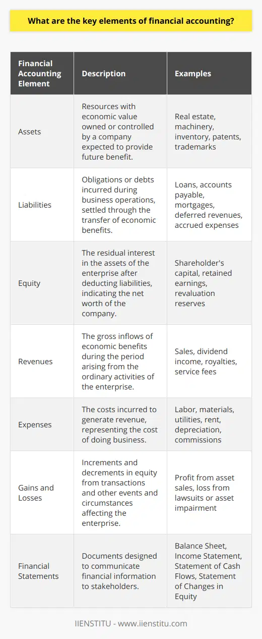 Financial accounting is a systematic process of recording, summarizing, and reporting the myriad of transactions resulting from business operations over a period of time. These transactions are summarized in the preparation of financial statements, including the balance sheet, income statement, and cash flow statement, that record the company's operating performance over a specific period. The key elements of financial accounting involve a number of components that contribute to the complete and transparent financial reporting process.### 1. AssetsAssets are critical components of a company’s financial health. They are resources with economic value that an organization owns or controls with the expectation that they will provide future benefit. This includes tangible assets like real estate, machinery, and inventory as well as intangible assets such as patents, trademarks, and copyrights. Current assets are those that can be converted into cash within a year, while non-current assets are those that are long-term and likely to provide benefits over multiple years.### 2. LiabilitiesLiabilities are legal obligations or debts that arise during the course of business operations. They are settled over time through the transfer of economic benefits including money, goods, or services. Recorded on the right side of the balance sheet, liabilities include loans, accounts payable, mortgages, deferred revenues, and accrued expenses. Current liabilities are those due within one fiscal year, whereas long-term liabilities are due at any point after one year.### 3. EquityAlso known as shareholders' equity or owners' equity, equity represents the amount of money that would be returned to a company’s shareholders if all of the assets were liquidated and all of the company's debts were paid off. It is often referred to as the net worth or book value of the company. Equity can change with infusions of capital or the distribution of dividends as well as the earnings or losses that a company may incur.### 4. RevenuesRevenues, or the gross inflows of economic benefits during the period arising in the course of the ordinary activities of an enterprise when those inflows result in increases in equity, are the lifeblood of any organization. This can include sales of products or services, dividend income, royalties, and other fees. Revenue recognition is a principle that dictates the specific conditions under which income becomes realized as revenue.### 5. ExpensesExpenses are the costs incurred in the effort to generate revenue, representing the cost of doing business. Expenses may consist of direct labor, materials, utilities, commissions, depreciation, and rent, among other costs. The relationship between revenues and expenses is important for determining a company's profitability during a specific period.### 6. Gains and LossesGains refer to the money that a company makes from selling its long-term assets, or from settlements of disputes, insurance claims, or other such infrequent activities. Losses are the opposite, indicating a decrease in benefit or revenue, often from the same types of transactions or events. While gains increase equity, losses decrease equity.### 7. Financial StatementsFinancial statements are the core of financial accounting, designed to communicate financial information to internal and external stakeholders. The primary financial statements include:- **The Balance Sheet:** which reports a company’s assets, liabilities, and equity at a specific point in time. - **The Income Statement:** also known as the profit and loss statement, which shows revenue and expenses over a specific period.- **The Statement of Cash Flows:** which details cash inflows and outflows from operations, investing, and financing activities.- **The Statement of Changes in Equity:** which explains the changes in a company's share capital, accumulated reserves, and retained earnings over the reporting period.Combined, these elements form the backbone of a company's financial accounting function and ultimately reflect its financial health. Understanding these elements is key to analyzing the company’s operations, financial position, and cash flows, enabling stakeholders to make informed decisions. Institutions like IIENSTITU offer resources and education that can help individuals deepen their understanding of financial accounting fundamentals.