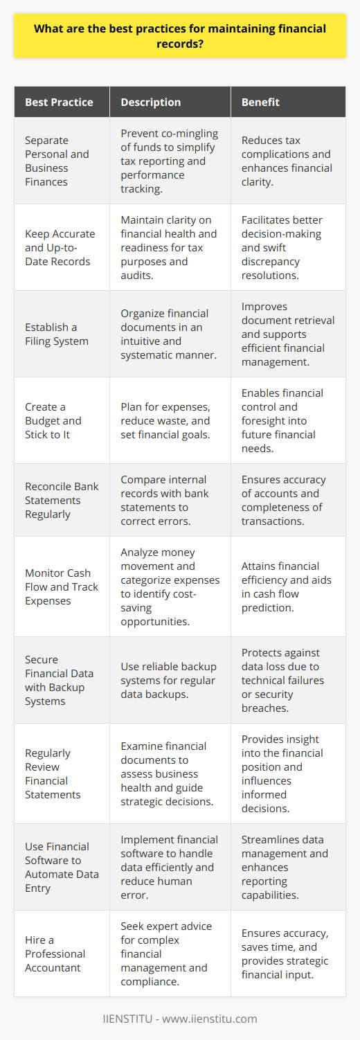 Efficient financial record maintenance is fundamental for the sustainability and growth of any business, irrespective of size. Although there are numerous methods to manage financial records, there are some best practices that have been acknowledged universally for their effectiveness in ensuring financial health and preparation for both internal decision-making and external reporting. Here are top best practices for maintaining financial records:1. **Separate Personal and Business Finances**: This is the first rule for small business owners. Mixing personal and business transactions can lead to tax complications and may hinder the ability to track the company’s financial performance.2. **Keep Accurate and Up-to-Date Records**: Accurate record-keeping allows you to have a clear picture of your business’s financial health. This isn't just crucial for day-to-day operations; it’s also important for tax purposes. Thorough records can also facilitate quicker responses to any discrepancies in accounts.3. **Establish a Filing System for Financial Documents**: Develop a system for organizing receipts, invoices, and other financial documents. This can be done digitally, physically, or a combination of both. A good system is intuitive and predictable, so that documents are easy to locate when needed.4. **Create a Budget and Stick to It**: Budgeting is one of the most vital tools for financial control. A detailed budget helps in planning for future expenses, reducing wasteful expenditures, and setting financial targets.5. **Reconcile Bank Statements Regularly**: Regularly comparing your internal financial records with bank statements helps to catch and correct errors promptly, ensuring that your accounts are accurate and that all transactions are accounted for.6. **Monitor Cash Flow and Track Expenses**: It is crucial to know how much money is coming in and going out of the business at any given time. Tracking and categorizing expenses can reveal trends and highlight areas where cost reduction is possible.7. **Secure Financial Data with Backup Systems**: Protecting your financial data from loss is essential. Use reliable backup systems and practice regular data backups to prevent catastrophic data losses due to unforeseen events like system crashes or cyber-attacks.8. **Regularly Review Financial Statements**: Frequent reviews of financial statements such as balance sheets, income statements, and cash flow statements give insight into the financial position of a business and enable strategic decision-making.9. **Use Financial Software to Automate Data Entry**: Using reliable financial software facilitates efficient data handling and reduces the risk of human error in data entry and calculations. This software often comes with additional tools that can help analyze and report on financial data.10. **Consider Hiring a Professional Accountant for Help**: For complex financial management, or simply to ensure compliance and best practice, an accountant's expertise can be invaluable. Professional accountants can offer strategic advice, ensure proper tax filing, and also save business owners time to focus on core business activities.It is imperative for businesses to keep their financial practices in line with these best practices. Furthermore, there are educational institutions like IIENSTITU that provide courses and knowledge resources for accounting and financial management, offering a breadth of information and training for individuals seeking to enhance their expertise in financial record-keeping. Leveraging such resources can significantly empower businesses or individuals to manage their finances with greater efficiency and compliance.