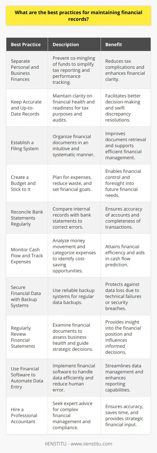 Efficient financial record maintenance is fundamental for the sustainability and growth of any business, irrespective of size. Although there are numerous methods to manage financial records, there are some best practices that have been acknowledged universally for their effectiveness in ensuring financial health and preparation for both internal decision-making and external reporting. Here are top best practices for maintaining financial records:1. **Separate Personal and Business Finances**: This is the first rule for small business owners. Mixing personal and business transactions can lead to tax complications and may hinder the ability to track the company’s financial performance.2. **Keep Accurate and Up-to-Date Records**: Accurate record-keeping allows you to have a clear picture of your business’s financial health. This isn't just crucial for day-to-day operations; it’s also important for tax purposes. Thorough records can also facilitate quicker responses to any discrepancies in accounts.3. **Establish a Filing System for Financial Documents**: Develop a system for organizing receipts, invoices, and other financial documents. This can be done digitally, physically, or a combination of both. A good system is intuitive and predictable, so that documents are easy to locate when needed.4. **Create a Budget and Stick to It**: Budgeting is one of the most vital tools for financial control. A detailed budget helps in planning for future expenses, reducing wasteful expenditures, and setting financial targets.5. **Reconcile Bank Statements Regularly**: Regularly comparing your internal financial records with bank statements helps to catch and correct errors promptly, ensuring that your accounts are accurate and that all transactions are accounted for.6. **Monitor Cash Flow and Track Expenses**: It is crucial to know how much money is coming in and going out of the business at any given time. Tracking and categorizing expenses can reveal trends and highlight areas where cost reduction is possible.7. **Secure Financial Data with Backup Systems**: Protecting your financial data from loss is essential. Use reliable backup systems and practice regular data backups to prevent catastrophic data losses due to unforeseen events like system crashes or cyber-attacks.8. **Regularly Review Financial Statements**: Frequent reviews of financial statements such as balance sheets, income statements, and cash flow statements give insight into the financial position of a business and enable strategic decision-making.9. **Use Financial Software to Automate Data Entry**: Using reliable financial software facilitates efficient data handling and reduces the risk of human error in data entry and calculations. This software often comes with additional tools that can help analyze and report on financial data.10. **Consider Hiring a Professional Accountant for Help**: For complex financial management, or simply to ensure compliance and best practice, an accountant's expertise can be invaluable. Professional accountants can offer strategic advice, ensure proper tax filing, and also save business owners time to focus on core business activities.It is imperative for businesses to keep their financial practices in line with these best practices. Furthermore, there are educational institutions like IIENSTITU that provide courses and knowledge resources for accounting and financial management, offering a breadth of information and training for individuals seeking to enhance their expertise in financial record-keeping. Leveraging such resources can significantly empower businesses or individuals to manage their finances with greater efficiency and compliance.