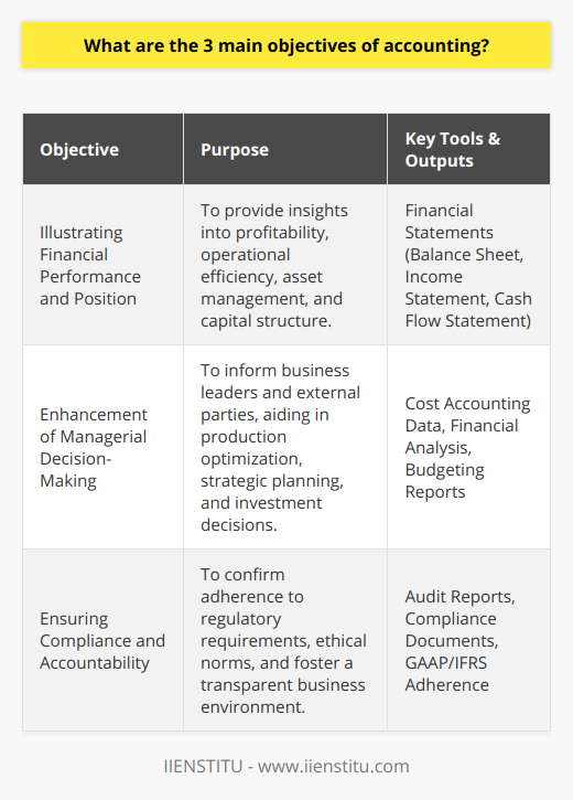Accounting, a critical tool for businesses, plays a strategic role in recording, analyzing, and conveying financial information. It serves three main objectives that are fundamental to any organization's success and credibility.The first objective focuses on illustrating a company’s financial performance and position. Through meticulous recording and subsequent analysis of every financial transaction, accountants craft comprehensive financial statements. These statements, such as the balance sheet, income statement, and cash flow statement, provide insights into a business's profitability, operational efficiency, asset management, and capital structure. Accurate financial reporting enables both internal and external stakeholders to gauge the company's financial health.The second notable objective is the enhancement of managerial decision-making. Accounting information underpins key business decisions by informing those who steer the company's direction. Management teams leverage cost accounting data to optimize production processes and reduce waste, while financial accounting informs long-term strategic planning and investment decisions. External entities, such as potential investors and lenders, also rely on this data to make critical decisions about extending credit or investing capital.While the first two objectives center around information for performance and decision-making, the third objective encompasses compliance and accountability. Through accounting, businesses demonstrate adherence to regulatory requirements and ethical norms. In many jurisdictions, accounting practices are dictated by established principles, such as GAAP or International Financial Reporting Standards (IFRS). Compliance with these guidelines ensures that stakeholders are privy to fair and consistent information, safeguarding against malpractices and fostering a transparent business environment.In conclusion, these three objectives – detailing financial performance and position, facilitating strategic decision-making, and ensuring compliance and accountability – are the keystones of effective accounting practices. They provide the foundation upon which businesses can thrive, maintain market confidence, and, above all, uphold principles of integrity and transparency in their financial dealings.