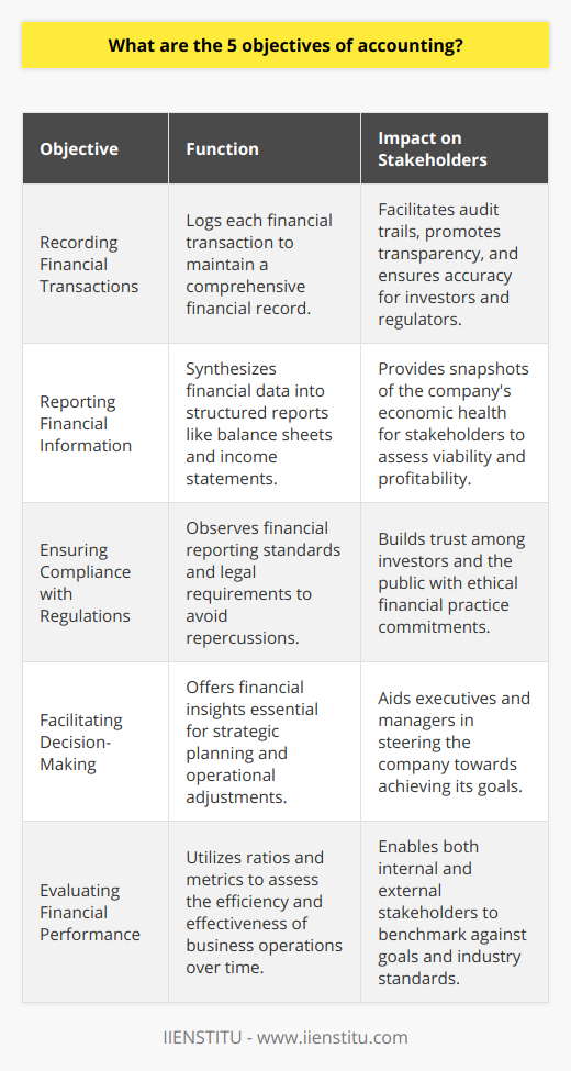 Accounting serves as the language of business, communicating critical financial information that stakeholders rely on to make informed decisions. Here are five key objectives of accounting that encapsulate its importance in the business world:**Objective 1: Recording Financial Transactions**Accounting provides a robust framework for recording all financial transactions of a business. This process entails logging each transaction in a methodical manner, creating a reliable and comprehensive financial record. Such transactional documentation is vital to maintain an audit trail, promote transparency, and provide evidence of the company’s financial dealings. Every sale, purchase, receipt, or payment is captured to reflect the true financial activity within the organization.**Objective 2: Reporting Financial Information**Reporting is a chief function of accounting, where the financial data is synthesized into structured reports. These reports, including but not limited to the balance sheet, income statement, and statement of cash flows, serve as snapshots of the company's economic health. They communicate the financial results and position to all relevant stakeholders, including investors, creditors, and regulatory bodies. These documents are fundamental in gauging the viability and profitability of a company.**Objective 3: Ensuring Compliance with Regulations**Accounting ensures that businesses are in compliance with various legal requirements and accounting standards. This encompasses the observance of financial reporting standards, tax codes, and other regulatory frameworks. Proper accounting practices safeguard the company against legal repercussions and penalties. It also reinforces the company’s commitment to ethical financial management, instilling trust among investors and the public.**Objective 4: Facilitating Decision-Making**At its core, accounting informs decision-making. It provides managers and executives with meticulous financial data that is essential for strategic planning. Analysis of financial statements allows decision-makers to evaluate current operations, forecast future performance, and make adjustments to strategies as necessary. These decisions could range from budget allocation to investment opportunities, guiding the company's strategic direction toward achieving its objectives.**Objective 5: Evaluating Financial Performance**Accounting serves as a tool for assessing the financial health of a business over time. It enables internal and external stakeholders to understand how well the business is performing against its goals and against industry benchmarks. Through various financial ratios and metrics, stakeholders can appraise the efficiency of business operations, the effectiveness of strategies employed, and the general progress toward financial objectives.In harnessing these objectives, accounting plays a pivotal role in the success and sustainability of businesses. It provides a structural framework for financial transparency, a foundation for legal compliance, a basis for strategic decisions, and a measure of fiscal performance. As such, accounting is indispensable in steering a company toward its short-term and long-term goals while maintaining accountability and fostering confidence amongst stakeholders.
