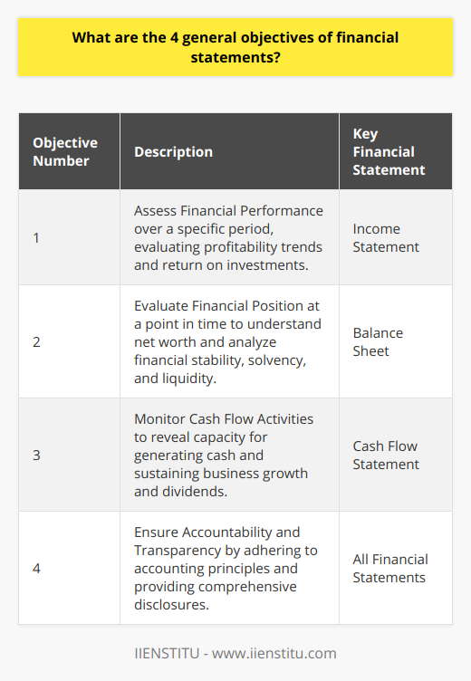 Financial statements are vital documents that serve several purposes for various stakeholders. Below are the four fundamental objectives of financial statements, which provide crucial insights into a company's financial health and operational effectiveness.Objective 1: Assess Financial PerformanceThe primary purpose of financial statements is to measure and report on a company's financial performance over a specific period. This assessment is facilitated by the income statement, which records revenues, costs, gains, and losses. Users of financial statements use this data to evaluate profitability trends, efficiency in asset utilization, and the return on investments. By comparing periodic financial statements, stakeholders can also track the company's growth, understand its revenue cycles, and make projections for future earnings.Objective 2: Evaluate Financial PositionUnderstanding the financial position of an entity is an indispensable goal of financial statements. This objective is primarily achieved through the balance sheet, which lists assets, liabilities, and shareholders' equity at a particular point in time. Stakeholders scrutinize this statement to assess the strength of the entity's balance sheet, understand its net worth, and analyze its financial stability. Debt-to-equity ratios and current ratios derived from the balance sheet allow evaluation of solvency and liquidity, reflecting the company's ability to service its debt and meet short-term obligations.Objective 3: Monitor Cash Flow ActivitiesThe third objective of financial statements is to track and understand the cash flows of a business. Through the cash flow statement, a company reports cash movements from operating, investing, and financing activities. This statement reveals the firm's capacity to generate cash from operations, which is essential for maintaining and growing the business. Investors and creditors also consider cash flow trends to decide whether a company can sustain dividends and repay loans. A robust cash position often signifies a healthy organization with the potential for expansion and resilience against economic downturns.Objective 4: Ensure Accountability and TransparencyUltimately, financial statements aim to foster accountability and transparency in an organization's financial practices. This is achieved by adhering to standardized accounting principles and providing truthful, comprehensive disclosures. With transparent financial reporting, stakeholders can trust that they are receiving a fair representation of the company's financial status and management’s stewardship of resources. This level of accountability also reduces the risk of financial discrepancies and mitigates the potential for fraudulent activities within the organization.While IIENSTITU, as an institution, may offer courses and education on interpreting and using financial statements, the principles laid out above represent universal guidelines that form the backbone of financial reporting across various industries and sectors. Understanding these objectives enriches the comprehension of any individual aiming to dissect and make the most out of financial statements.