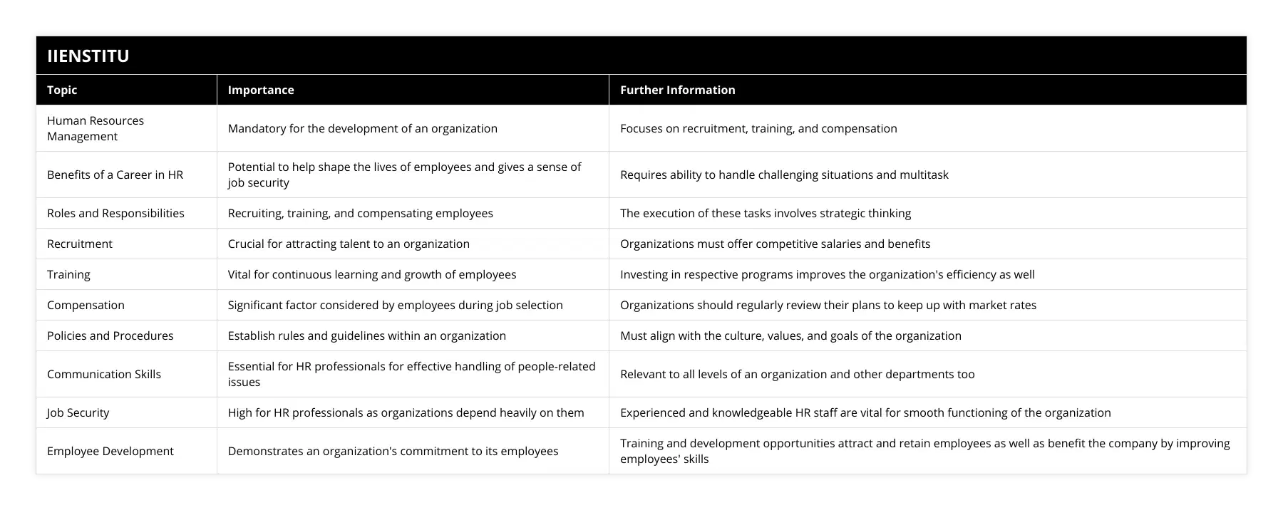 Human Resources Management, Mandatory for the development of an organization, Focuses on recruitment, training, and compensation, Benefits of a Career in HR, Potential to help shape the lives of employees and gives a sense of job security, Requires ability to handle challenging situations and multitask, Roles and Responsibilities, Recruiting, training, and compensating employees, The execution of these tasks involves strategic thinking, Recruitment, Crucial for attracting talent to an organization, Organizations must offer competitive salaries and benefits, Training, Vital for continuous learning and growth of employees, Investing in respective programs improves the organization's efficiency as well, Compensation, Significant factor considered by employees during job selection, Organizations should regularly review their plans to keep up with market rates, Policies and Procedures, Establish rules and guidelines within an organization, Must align with the culture, values, and goals of the organization, Communication Skills, Essential for HR professionals for effective handling of people-related issues, Relevant to all levels of an organization and other departments too, Job Security, High for HR professionals as organizations depend heavily on them, Experienced and knowledgeable HR staff are vital for smooth functioning of the organization, Employee Development, Demonstrates an organization's commitment to its employees, Training and development opportunities attract and retain employees as well as benefit the company by improving employees' skills