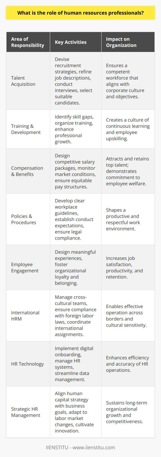 Human resources (HR) professionals occupy critical roles within organizations, steering the ship of talent management and organizational culture. Their core responsibilities encompass a wide array of activities that extend from the administrative to the strategic. In the dynamic realm of talent acquisition, HR professionals devise recruitment strategies to attract high-quality candidates, ensuring the organization is well-staffed with competent employees. They often refine job descriptions, conduct interviews, and meticulously select individuals who not only meet the required qualifications but also fit the corporate culture.Training and development fall under the purview of HR as well. By identifying skill gaps and educational needs within the workforce, HR professionals organize training sessions to enhance employee abilities. This continuous investment in employees' professional growth fosters a climate of lifelong learning and positions the organization as a nurturing ground for career advancement.Compensation and benefits are also a critical aspect of the HR role. HR professionals must skillfully balance competitive salary packages with the company's financial constraints to retain top talent. They keep a close eye on market conditions and industry standards to offer attractive and equitable pay structures, reinforcing the commitment to employee welfare.Moreover, the policies and procedures developed by HR professionals are foundational in shaping organizational operations. They are tasked with constructing clear guidelines that govern employee behavior and expectations. These policies address myriad aspects of workplace conduct, from attendance and dress codes to anti-discrimination practices, setting the tone for a productive and respectful environment.A less tangible but equally important role that HR plays is in enhancing employee engagement. Employee engagement has gained precedence in modern HR practices, as it directly correlates with job satisfaction, productivity, and retention. HR is responsible for designing meaningful employee experiences that foster loyalty and a sense of belonging.In navigating the complexities of international HRM, professionals encounter additional layers such as cross-cultural management, compliance with foreign labor laws, and the coordination of international transfers and expatriate assignments. Globalization demands that HR experts be knowledgeable about the nuances of operating across borders.Technology has significantly influenced HR operations. From digital onboarding processes to cloud-based HR management systems, professionals in the field must be technologically savvy. They are often at the forefront of implementing and managing these systems, which streamline HR functions and data management.HR professionals are the custodians of organizational harmony and effectiveness, acting as intermediaries between management and employees. They are expected to be judicious, intuitive, and proactive problem-solvers. Their decisions and strategies can deeply affect the organization's culture, performance, and competitiveness, thereby influencing its future success.It is through the persistent efforts of HR professionals that companies can align their human capital strategy with business objectives, adapt to changes in the labor market, and cultivate an environment conducive to innovation and excellence. In a complex business ecosystem, HR professionals are more than just administrators; they are strategic partners essential to long-term organizational sustainability.At IIENSTITU, for example, as a provider of online education platforms, the significance of HR can't be overstated. HR professionals ensure that the personnel are not only well-versed in the latest education technologies but are also continuously innovating and providing a supportive, enriching experience for learners, which is vital for the institution's success in the education sector.
